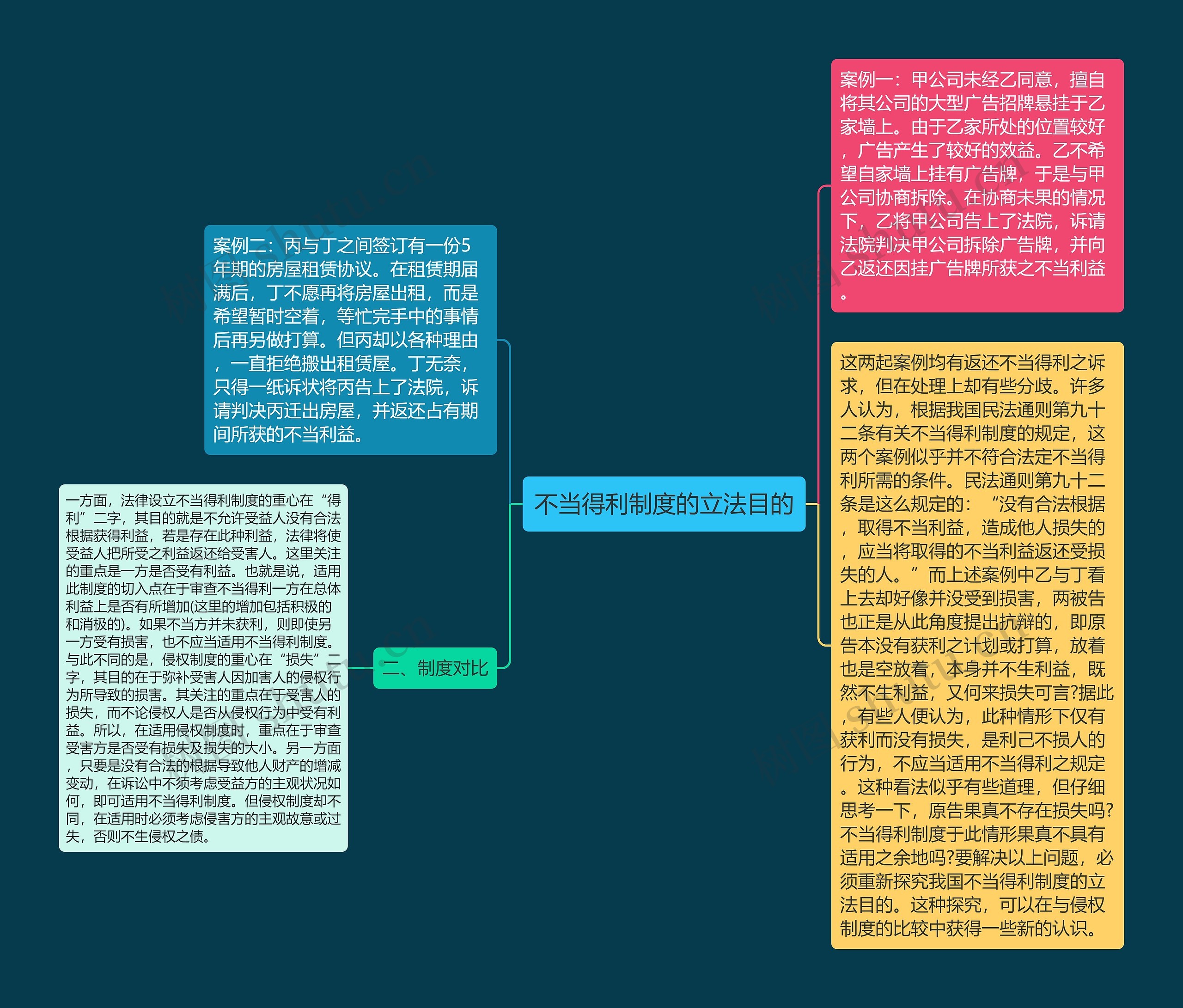 不当得利制度的立法目的思维导图