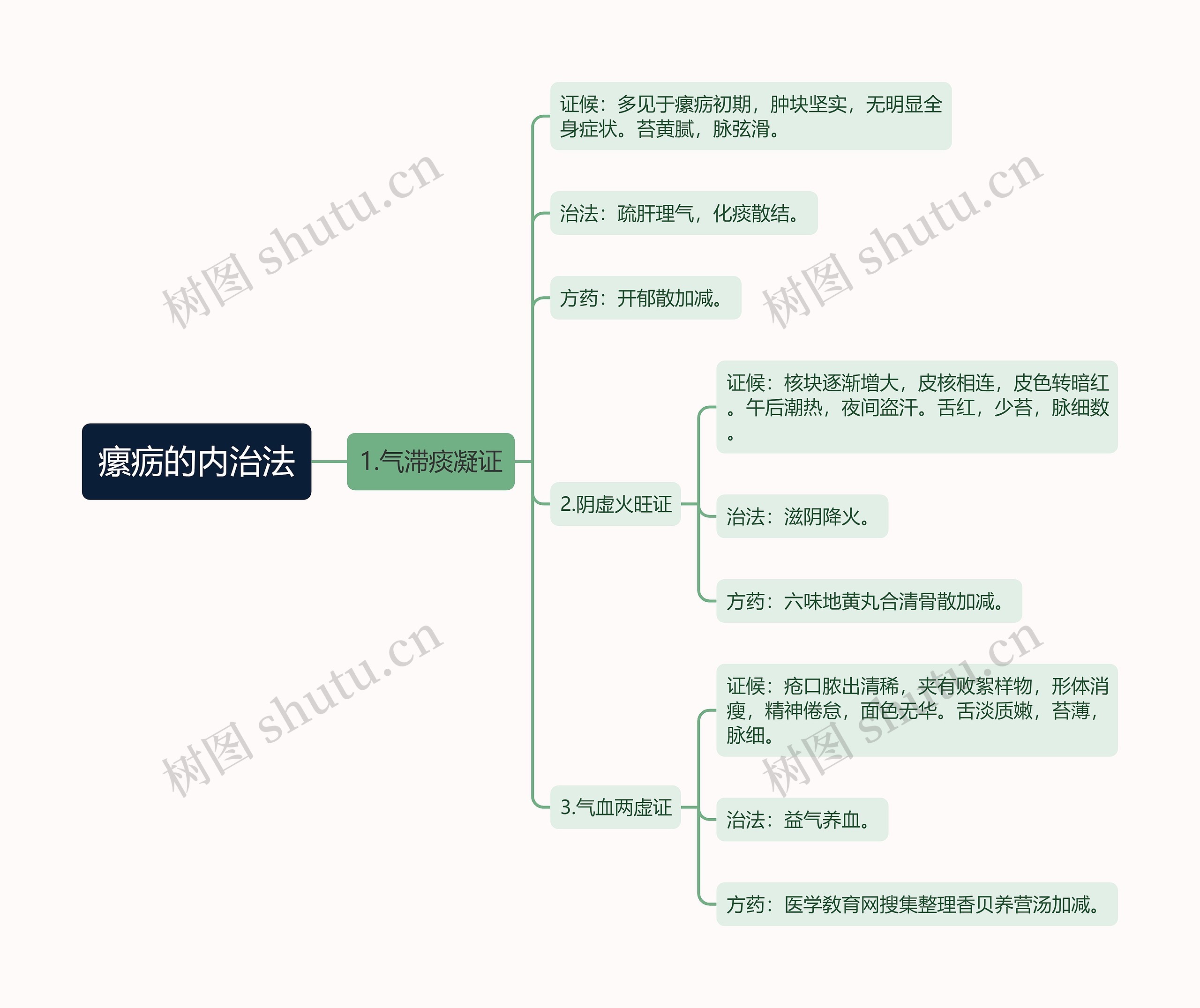 瘰疬的内治法思维导图