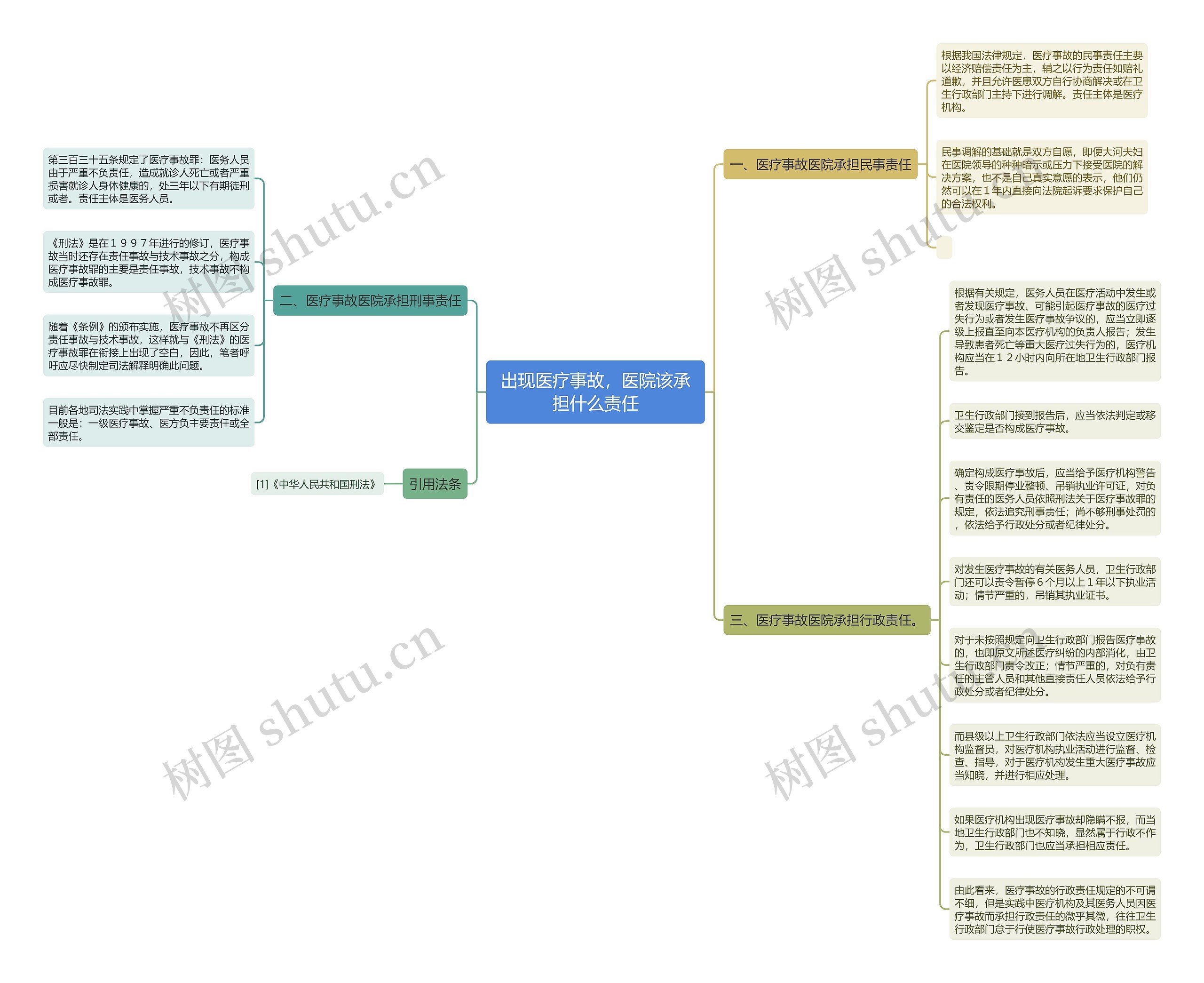 出现医疗事故，医院该承担什么责任思维导图