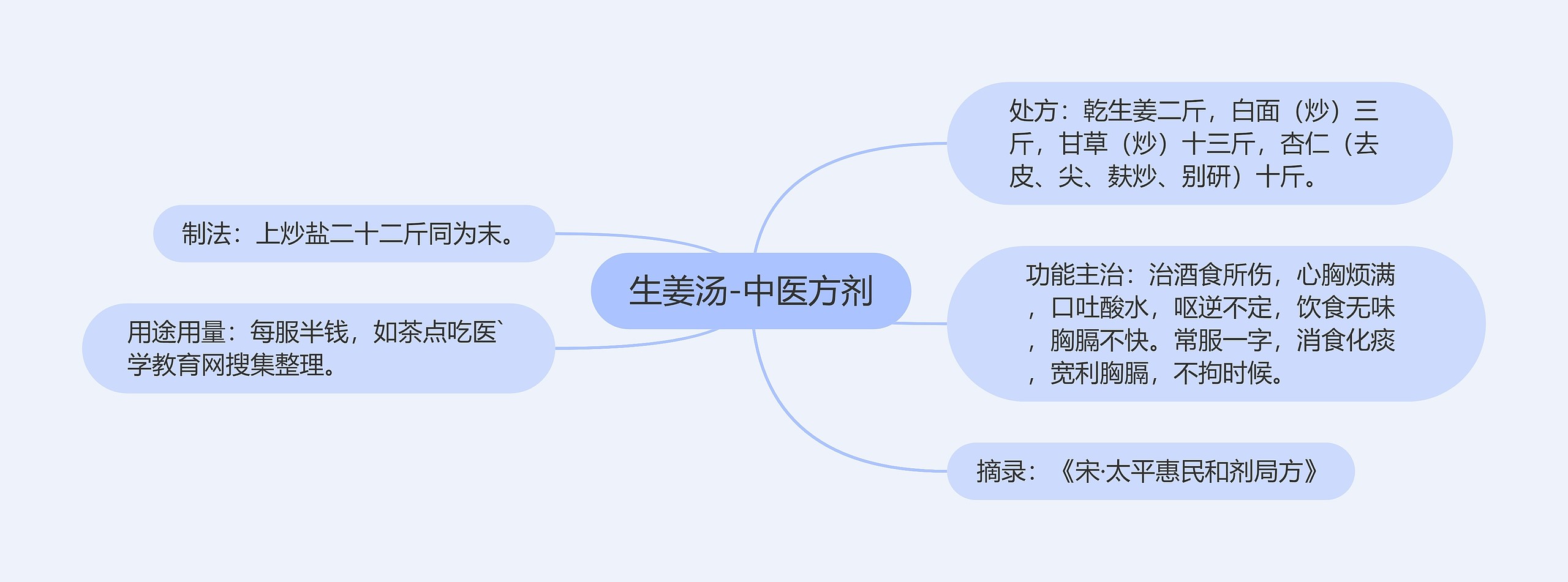 生姜汤-中医方剂思维导图