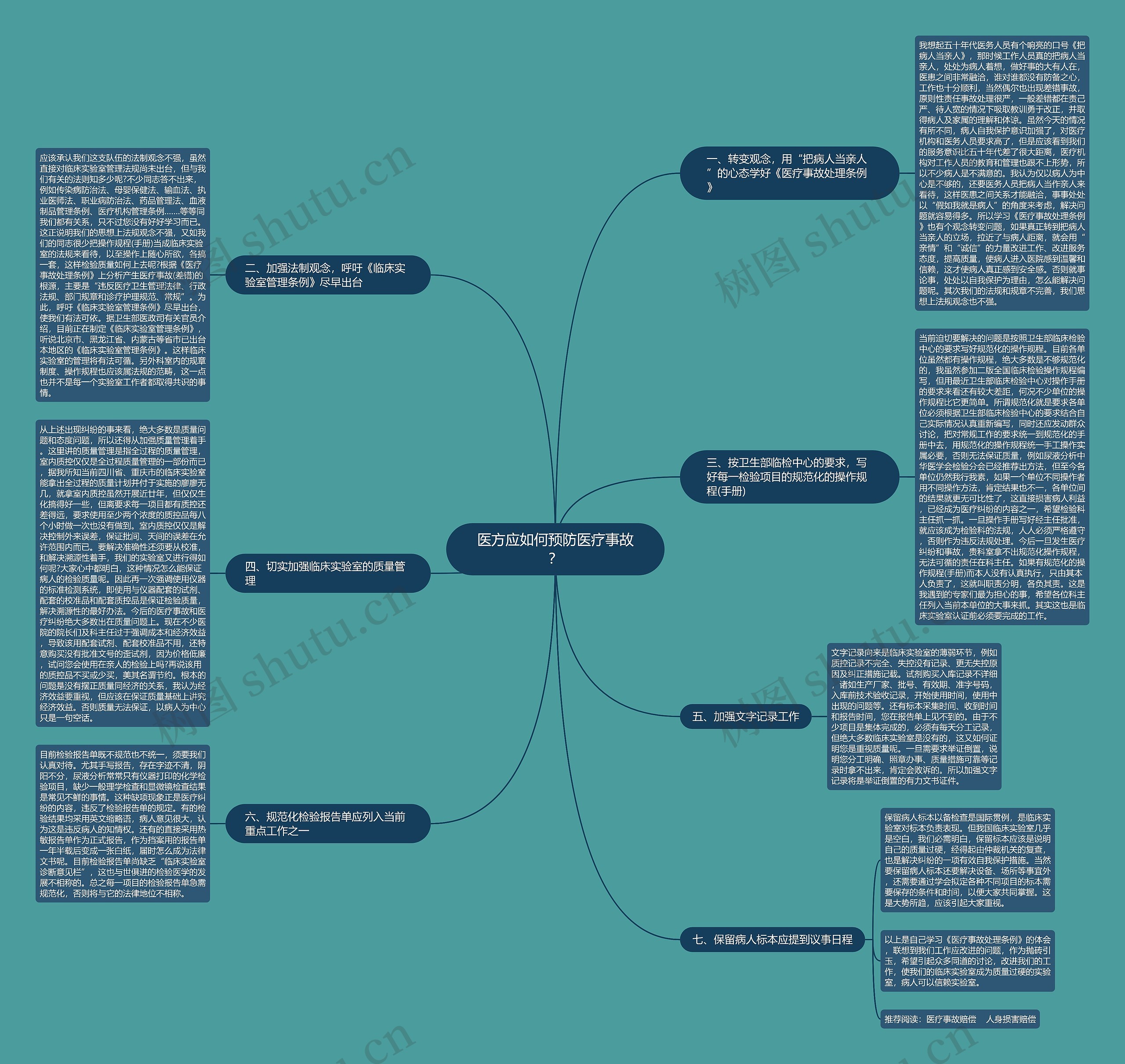 医方应如何预防医疗事故？思维导图