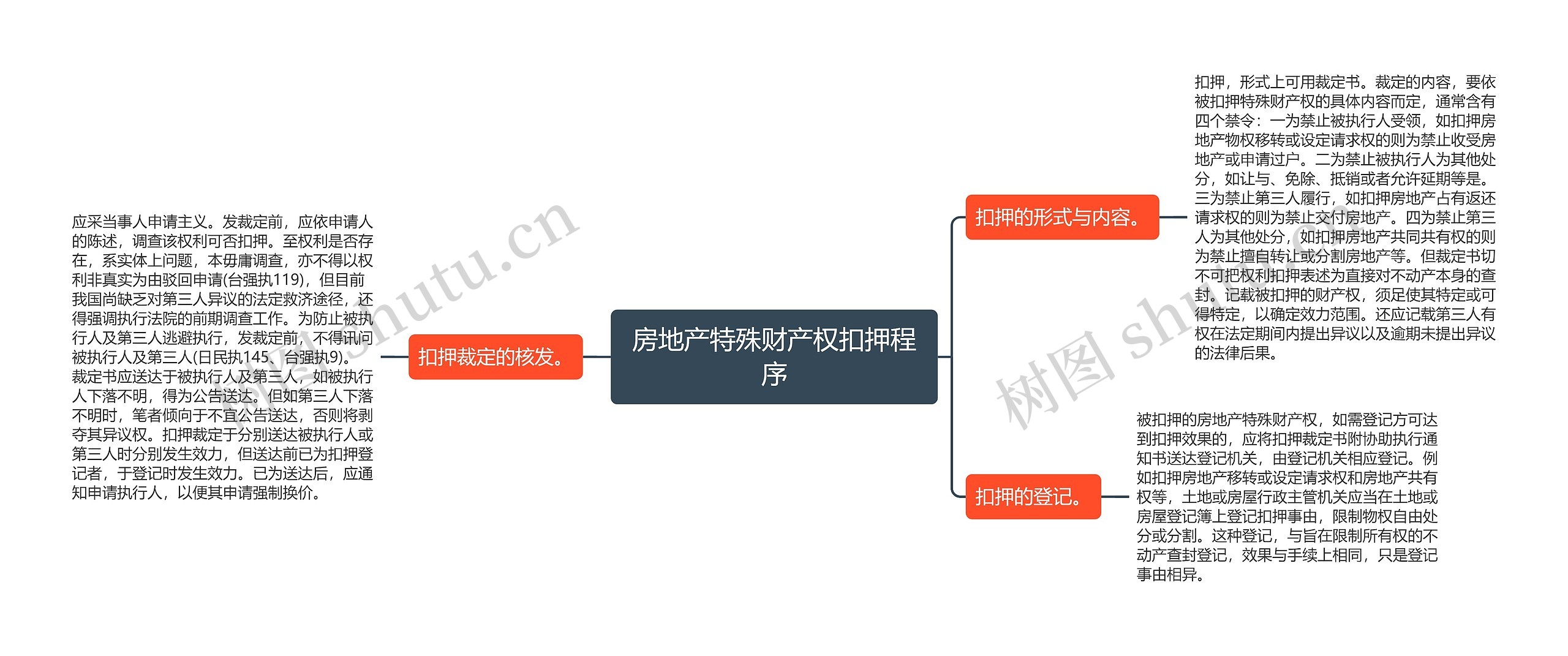 房地产特殊财产权扣押程序思维导图