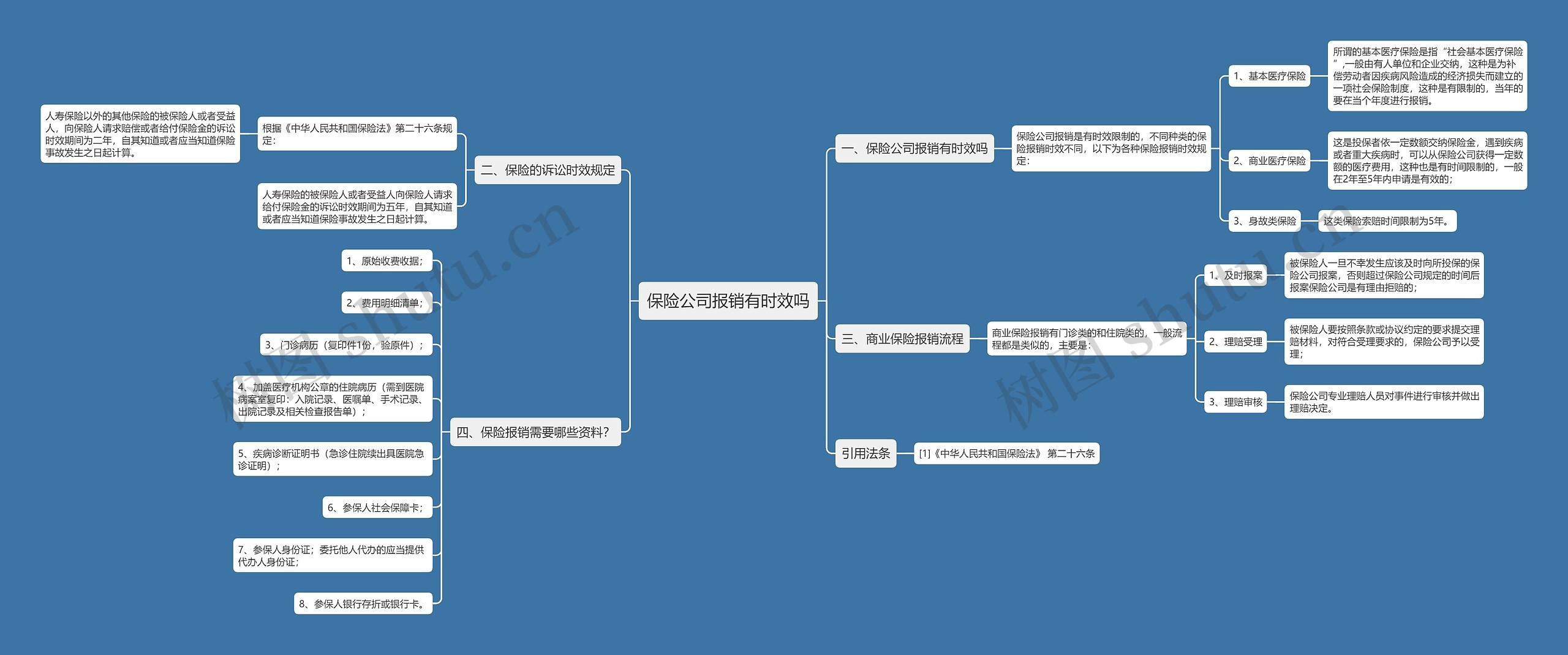 保险公司报销有时效吗思维导图