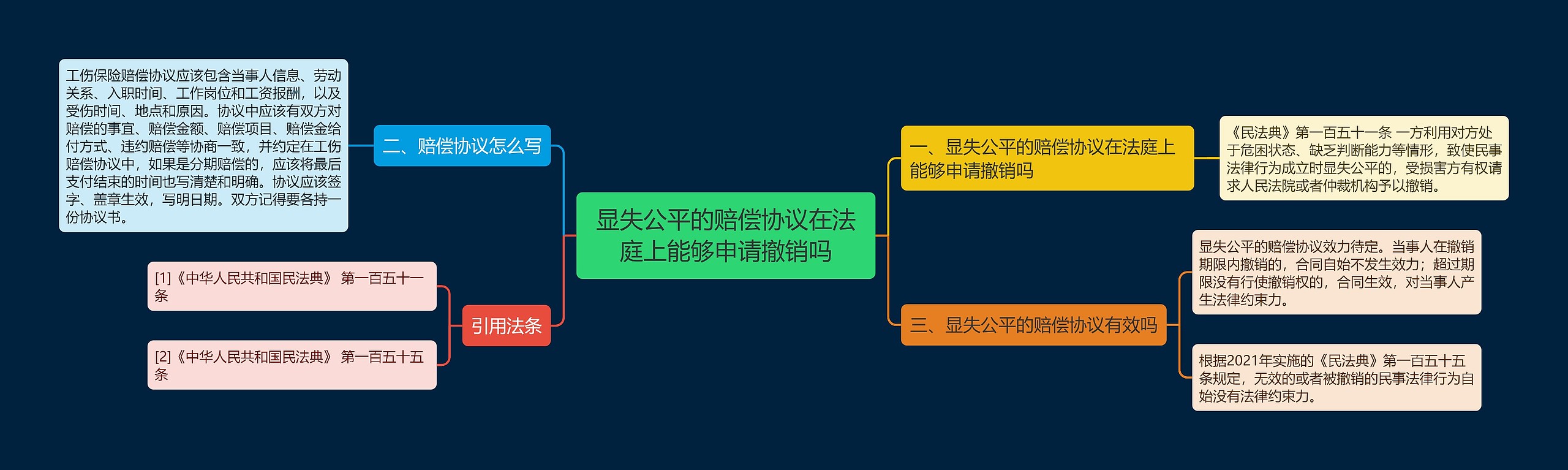 显失公平的赔偿协议在法庭上能够申请撤销吗