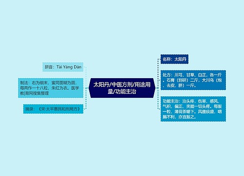 太阳丹/中医方剂/用途用量/功能主治