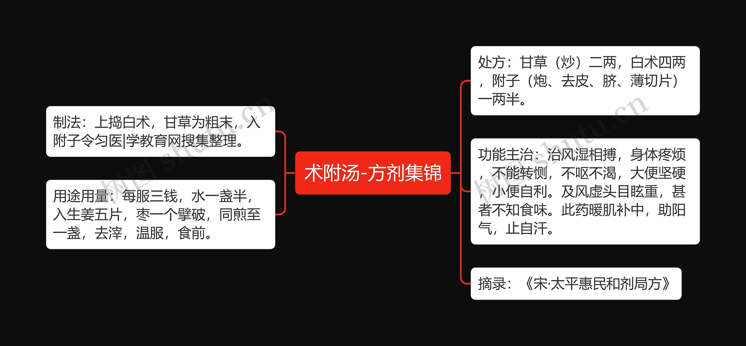 术附汤-方剂集锦