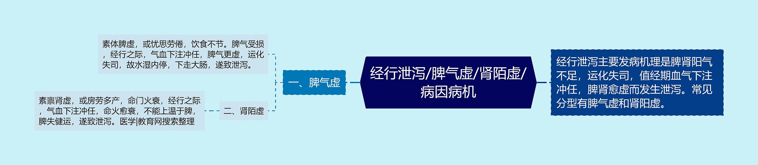 经行泄泻/脾气虚/肾陌虚/病因病机