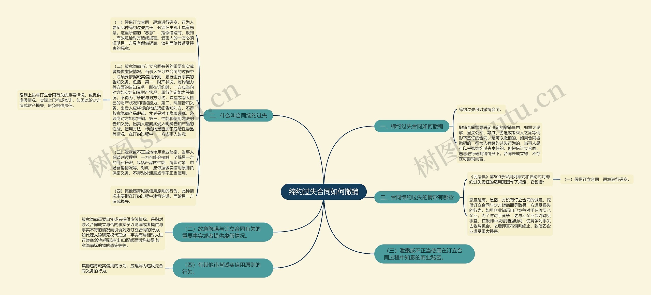 缔约过失合同如何撤销思维导图