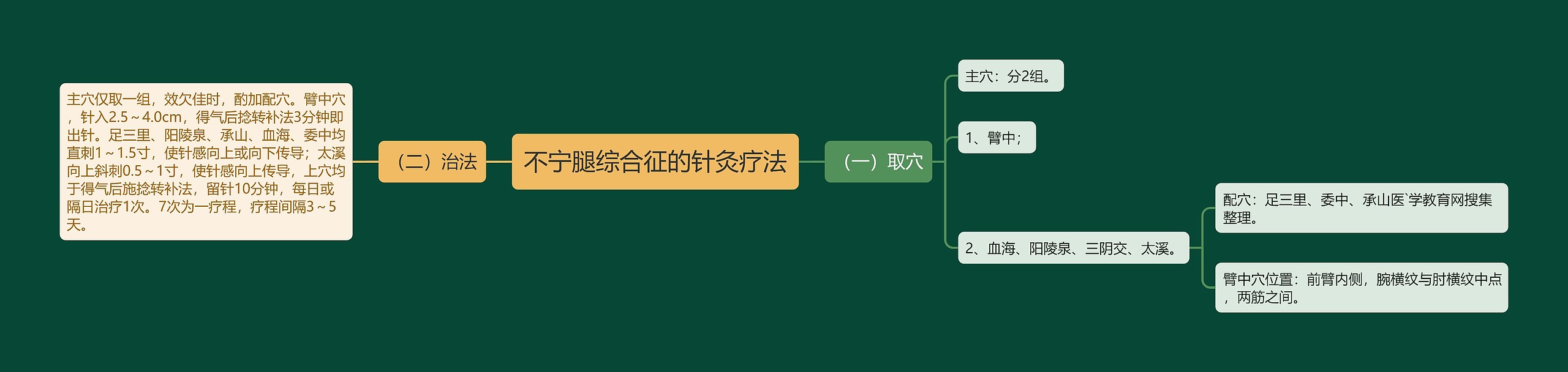 不宁腿综合征的针灸疗法思维导图