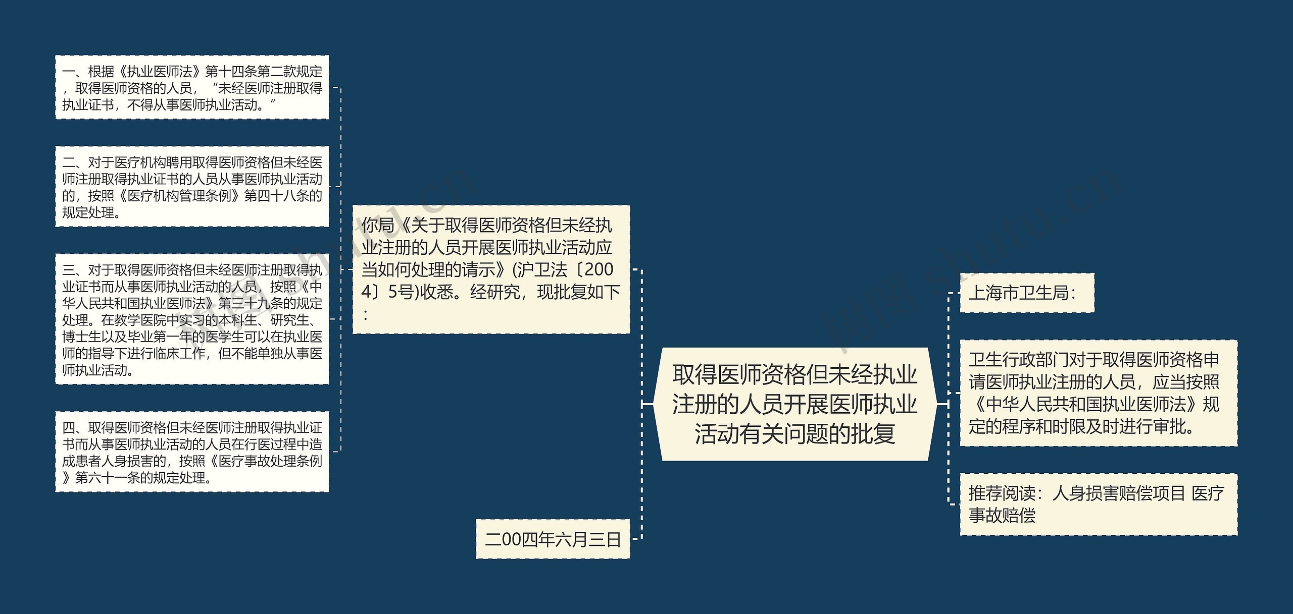取得医师资格但未经执业注册的人员开展医师执业活动有关问题的批复