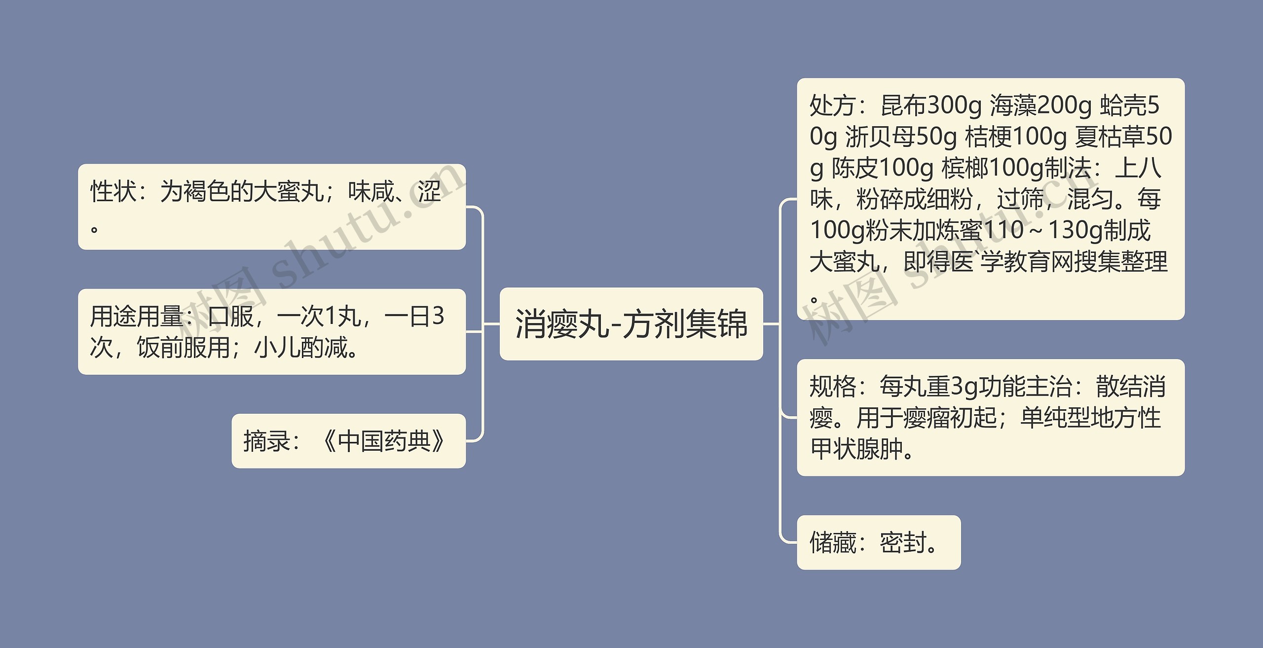 消瘿丸-方剂集锦思维导图