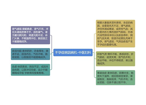 不孕症病因病机-中医妇科