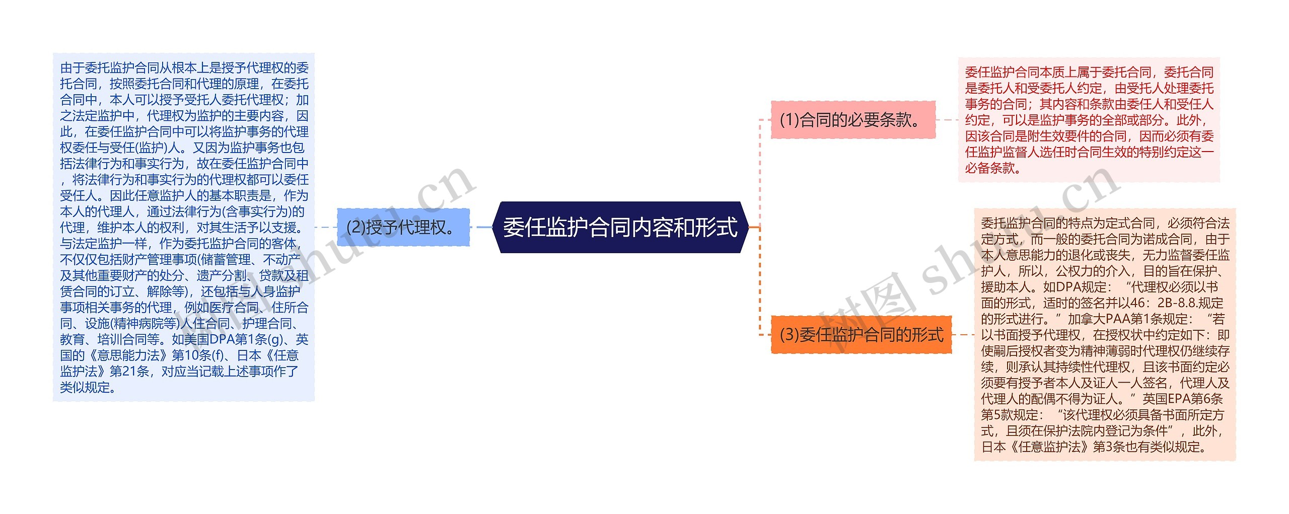 委任监护合同内容和形式