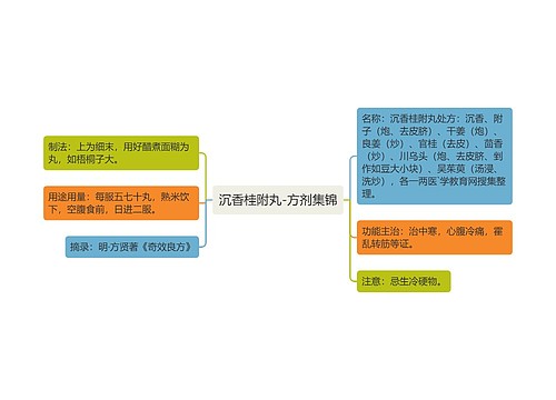 沉香桂附丸-方剂集锦