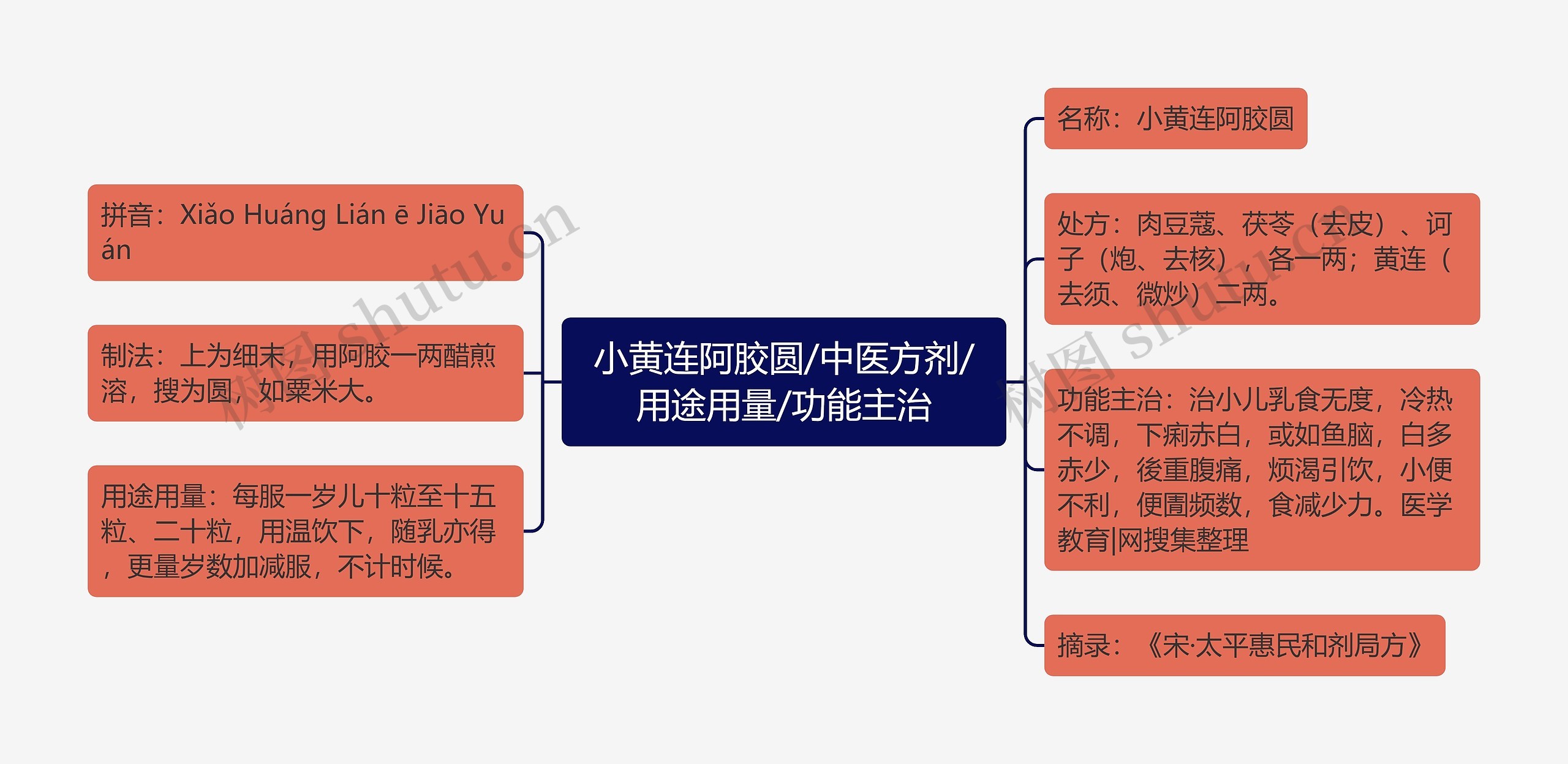 小黄连阿胶圆/中医方剂/用途用量/功能主治