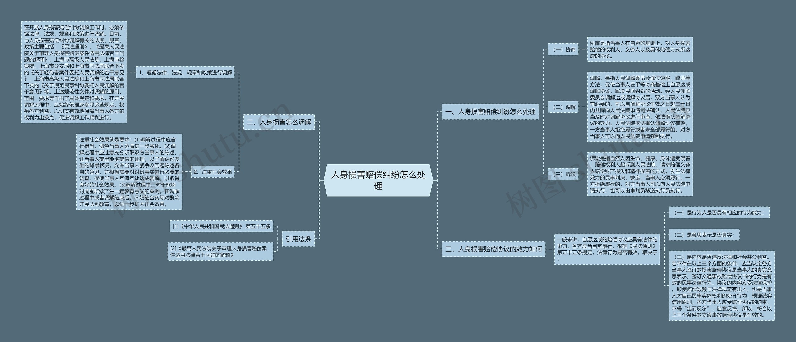 人身损害赔偿纠纷怎么处理思维导图