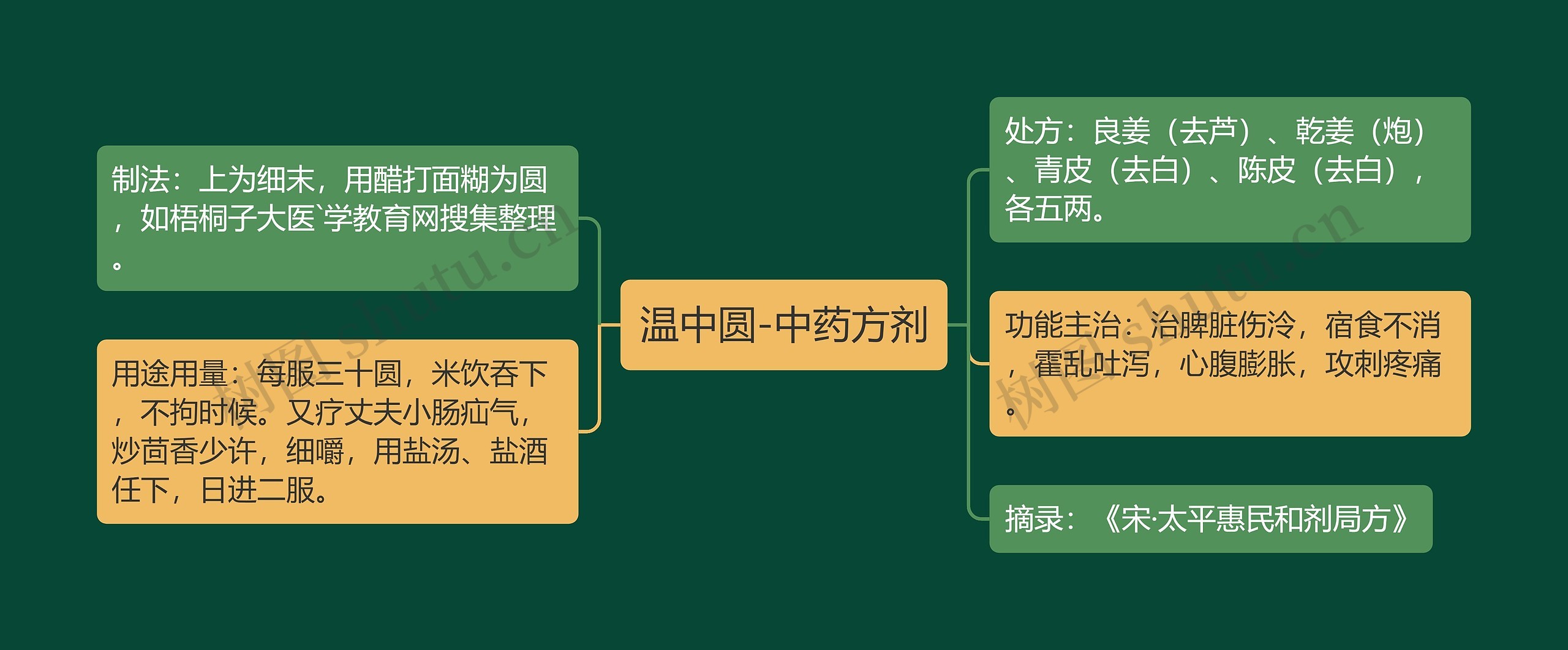 温中圆-中药方剂思维导图