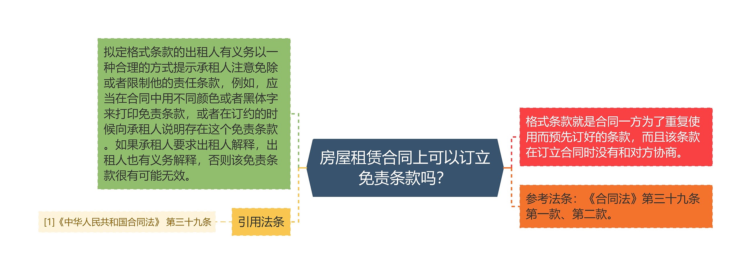 房屋租赁合同上可以订立免责条款吗？思维导图