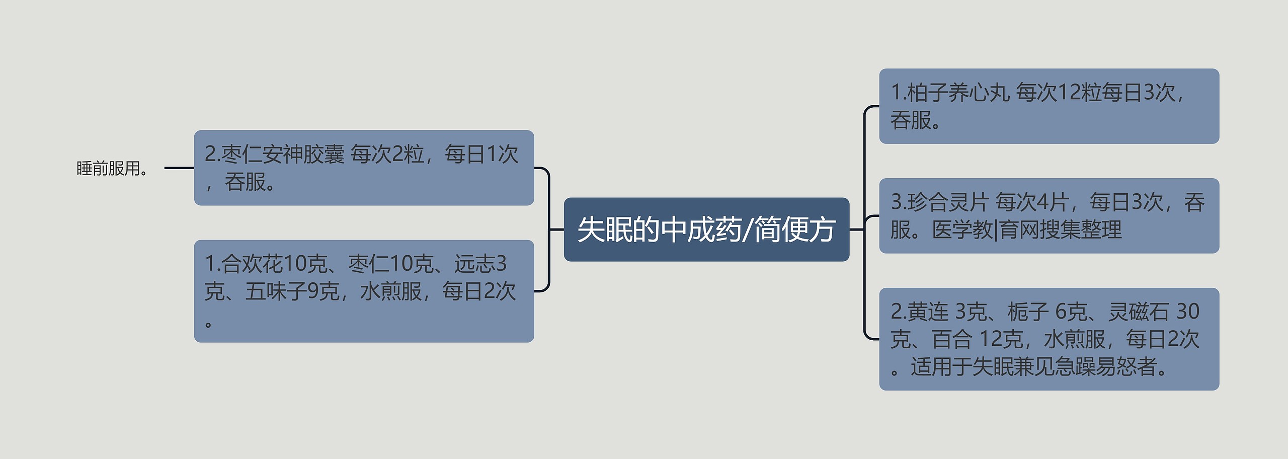 失眠的中成药/简便方思维导图