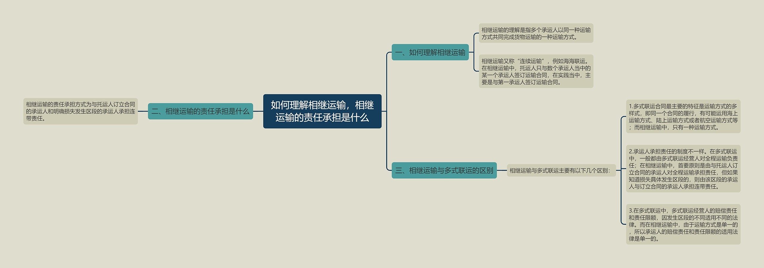 如何理解相继运输，相继运输的责任承担是什么