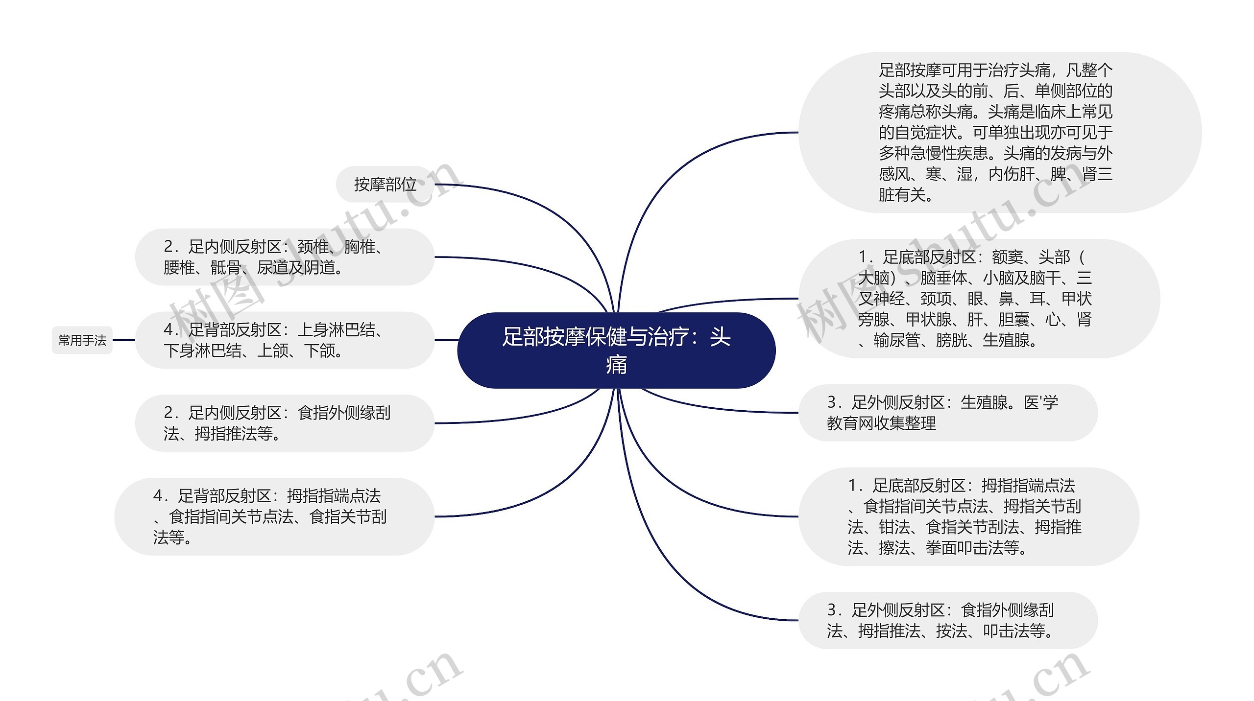 足部按摩保健与治疗：头痛思维导图