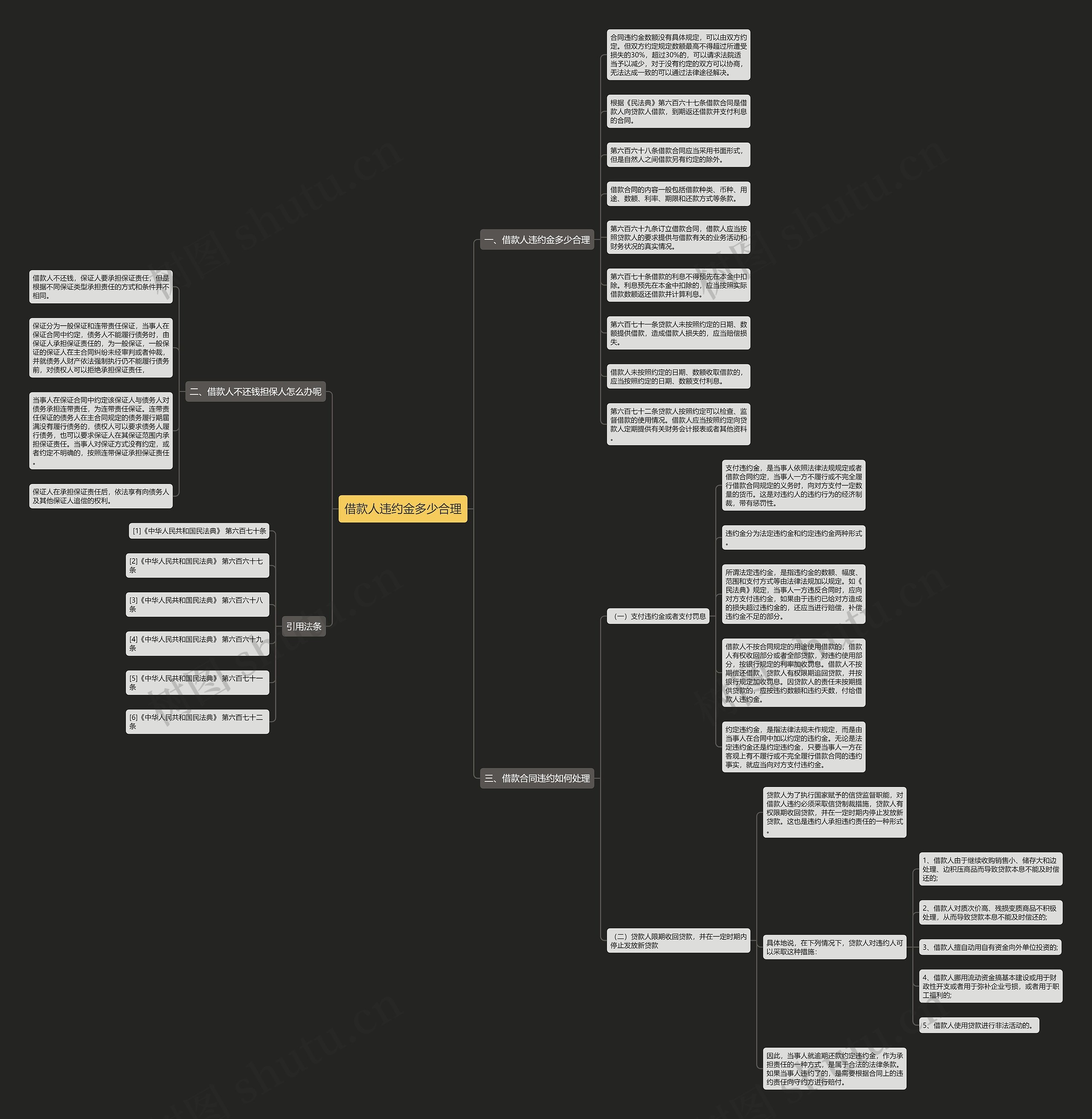 借款人违约金多少合理思维导图