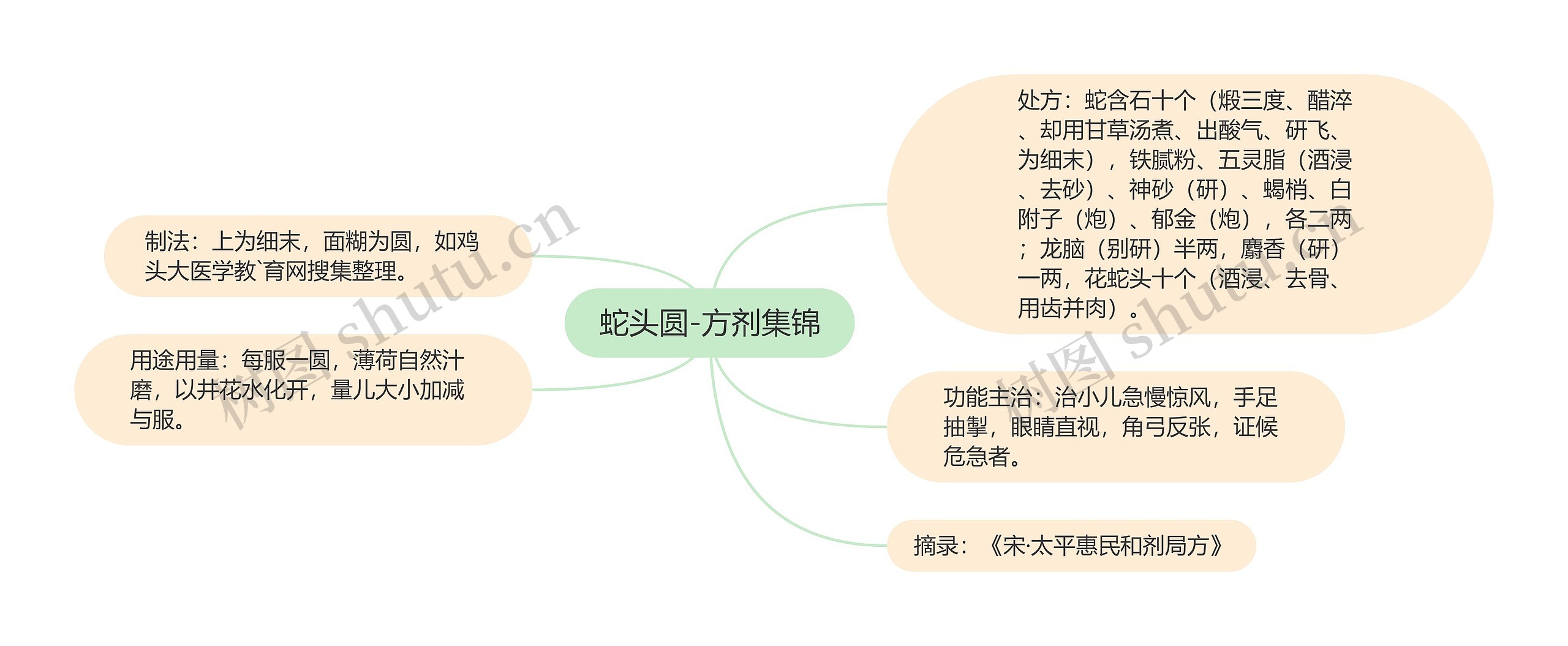 蛇头圆-方剂集锦思维导图