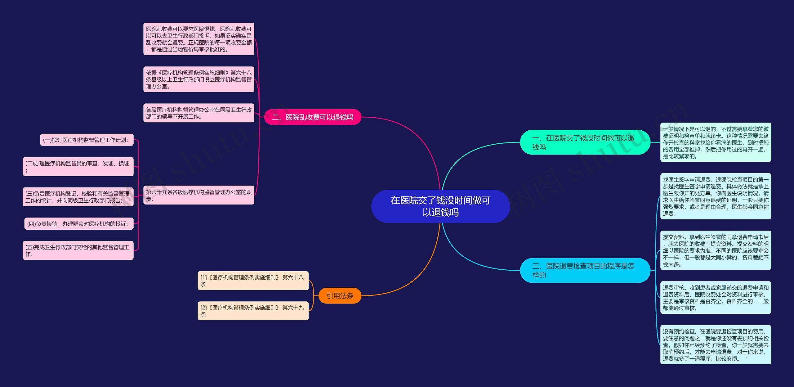 在医院交了钱没时间做可以退钱吗思维导图