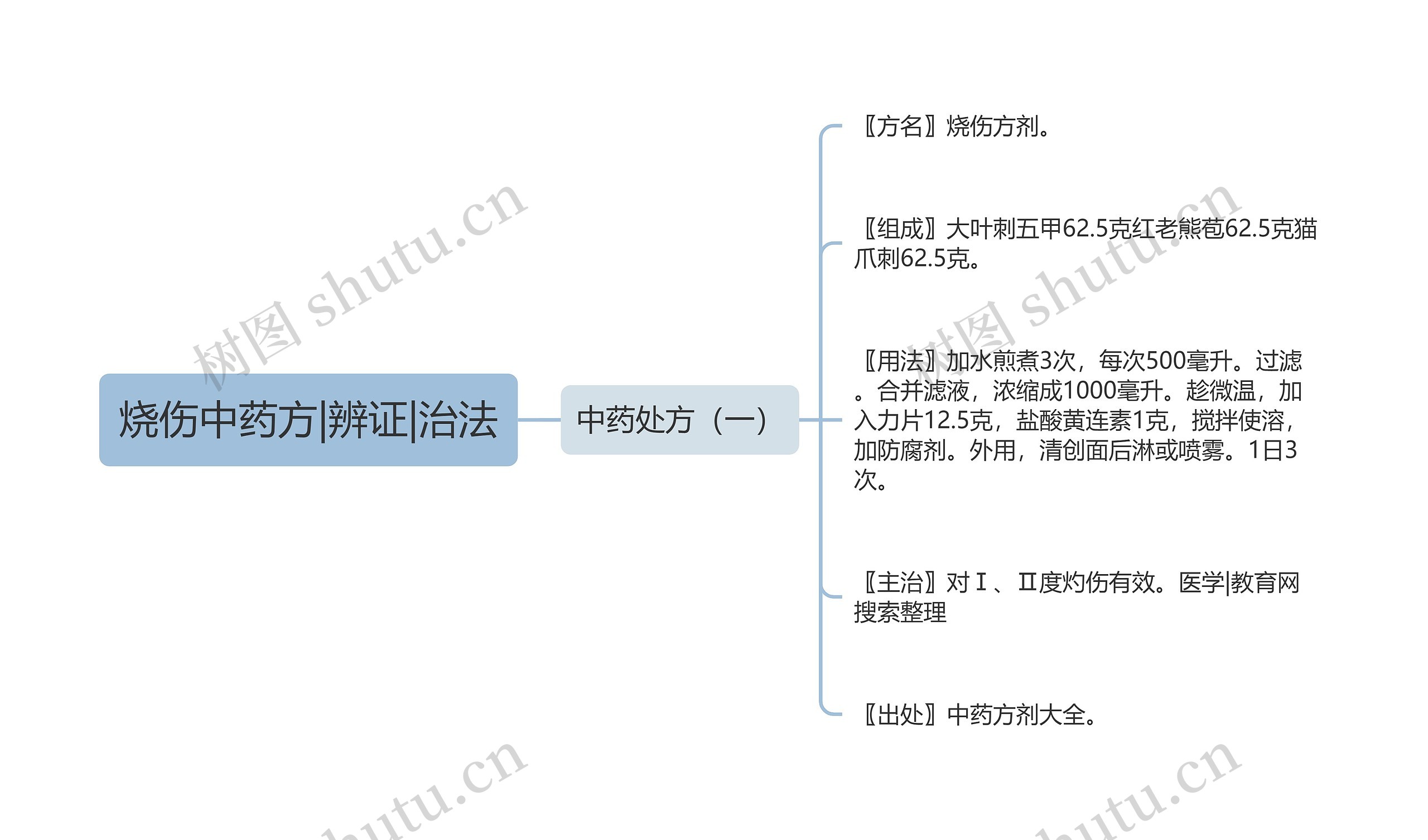 烧伤中药方|辨证|治法思维导图