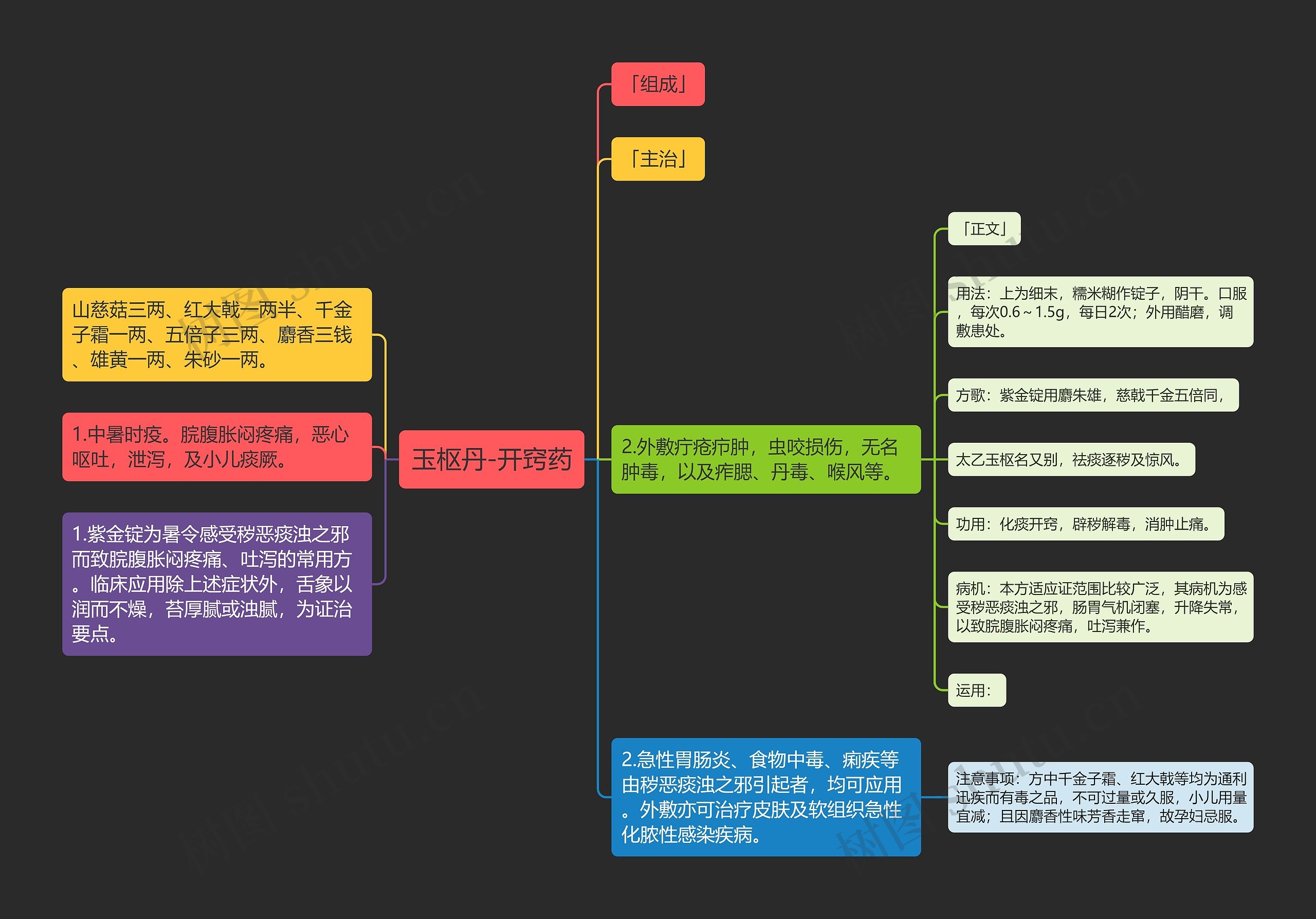 玉枢丹-开窍药思维导图