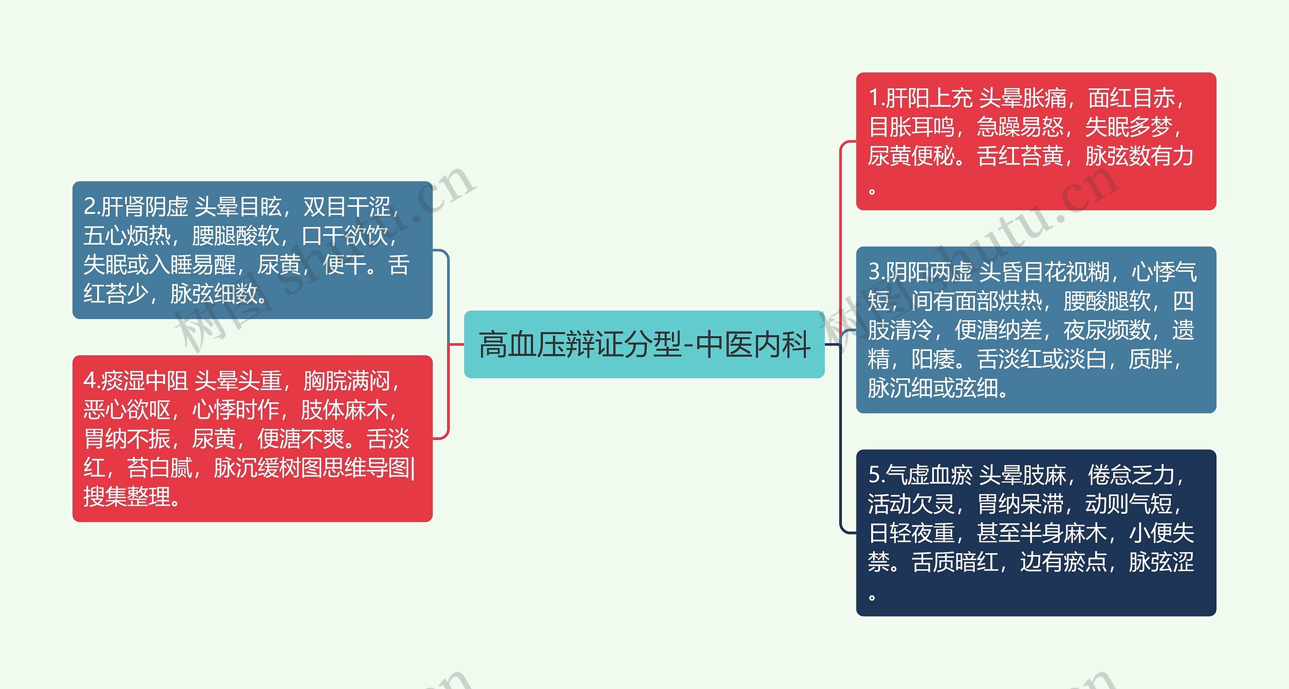 高血压辩证分型-中医内科思维导图