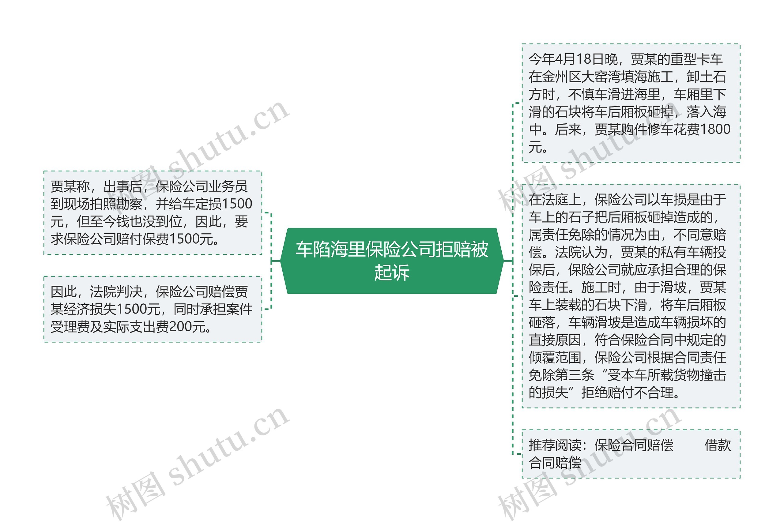 车陷海里保险公司拒赔被起诉思维导图