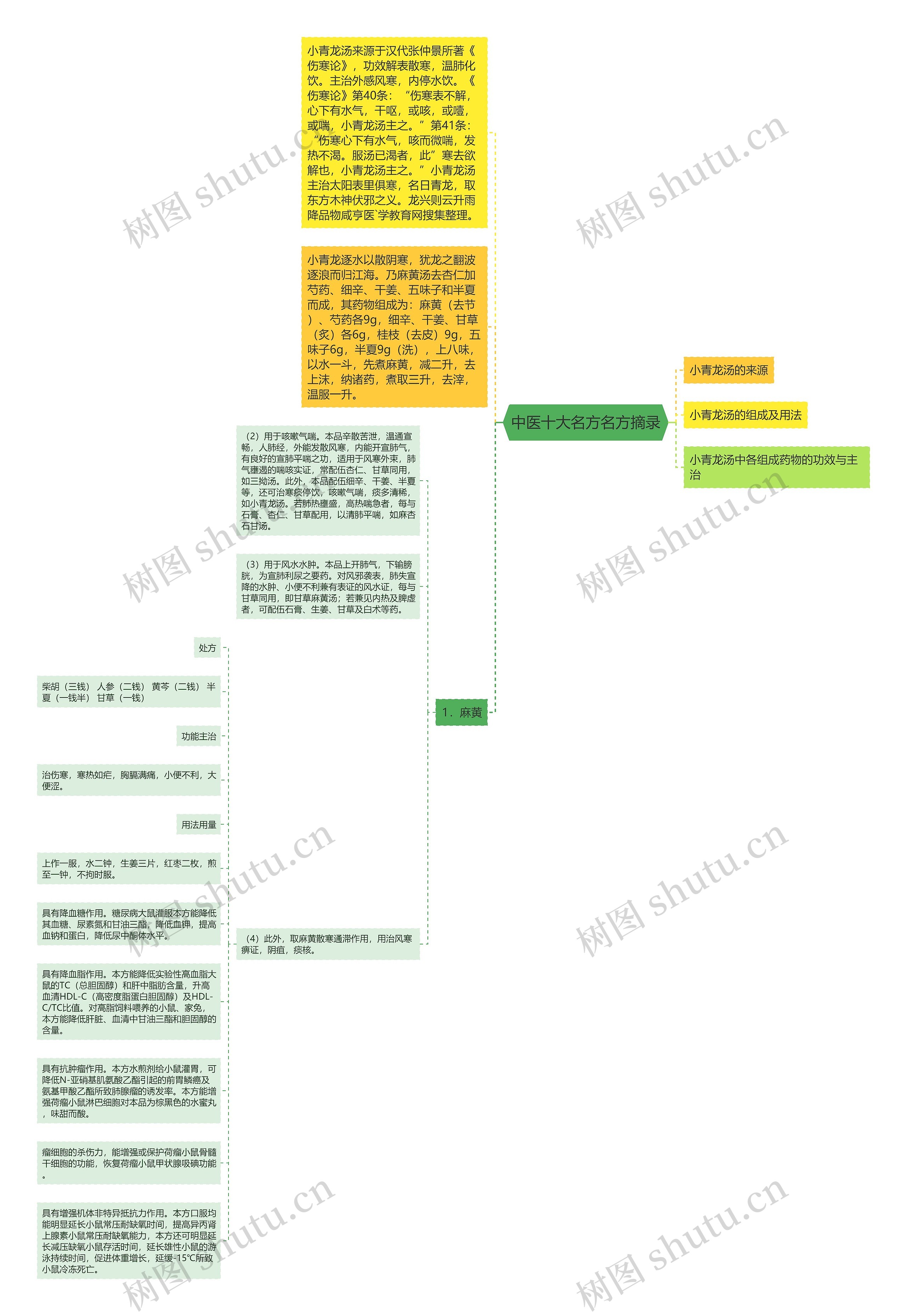 中医十大名方名方摘录思维导图