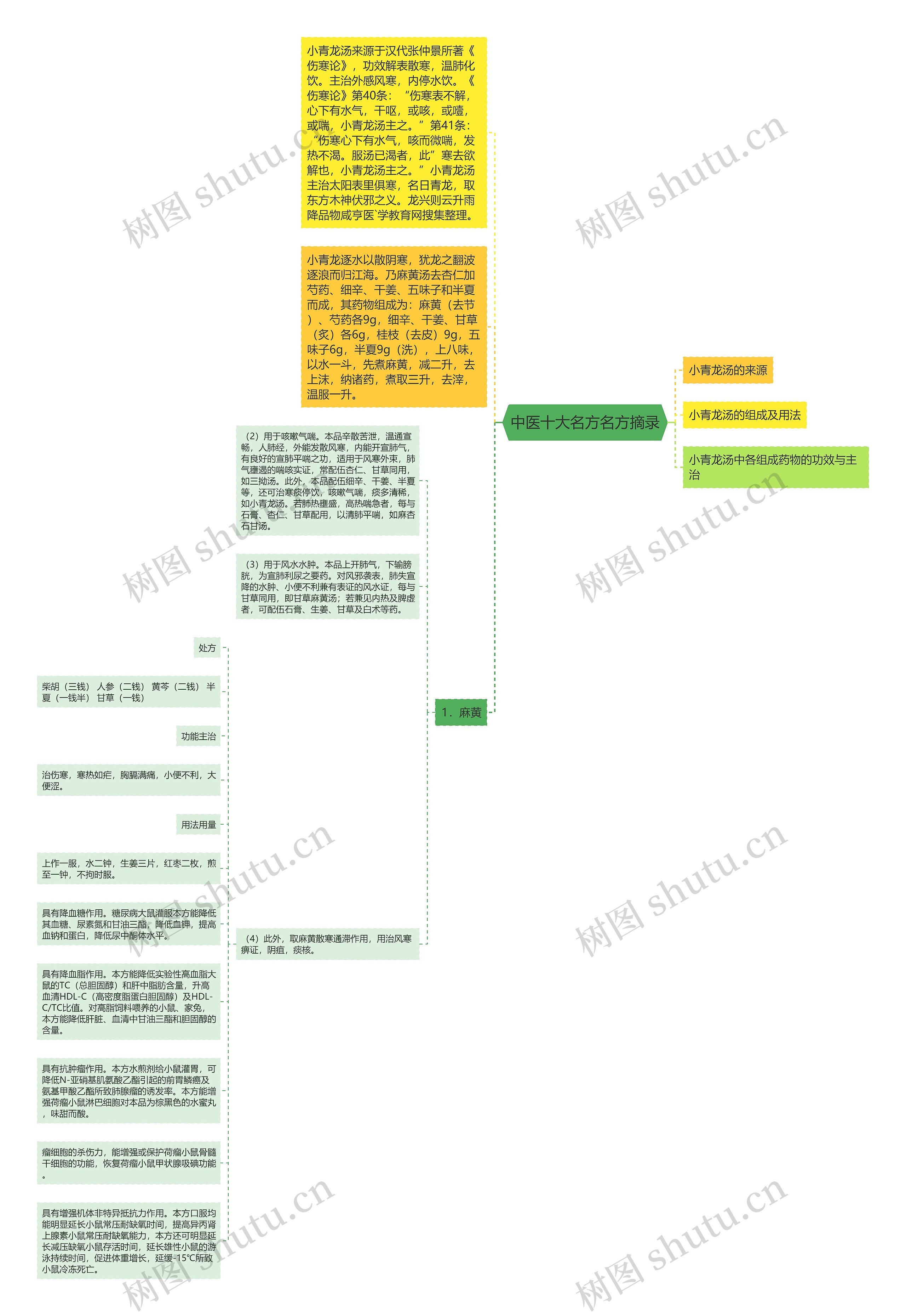 中医十大名方名方摘录 中医十大名方名方摘录