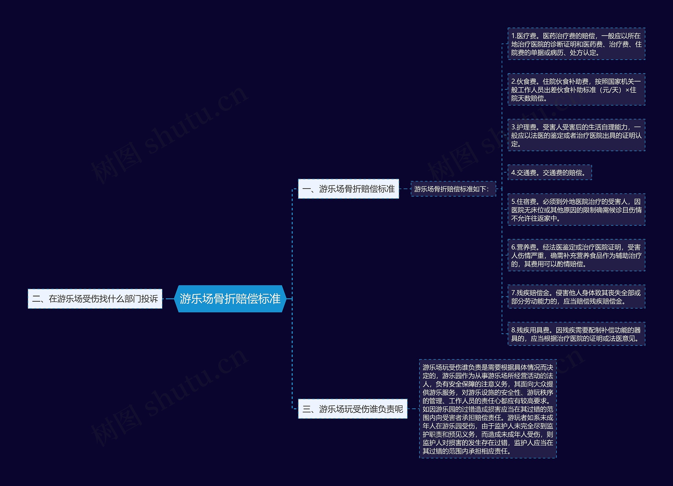 游乐场骨折赔偿标准思维导图