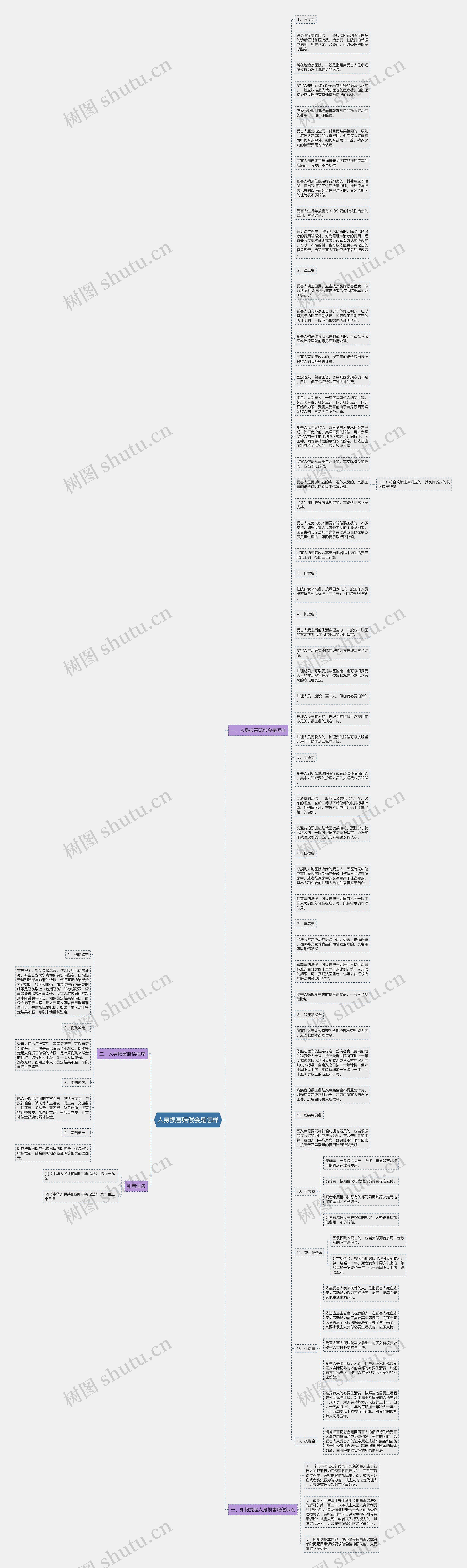 人身损害赔偿会是怎样思维导图