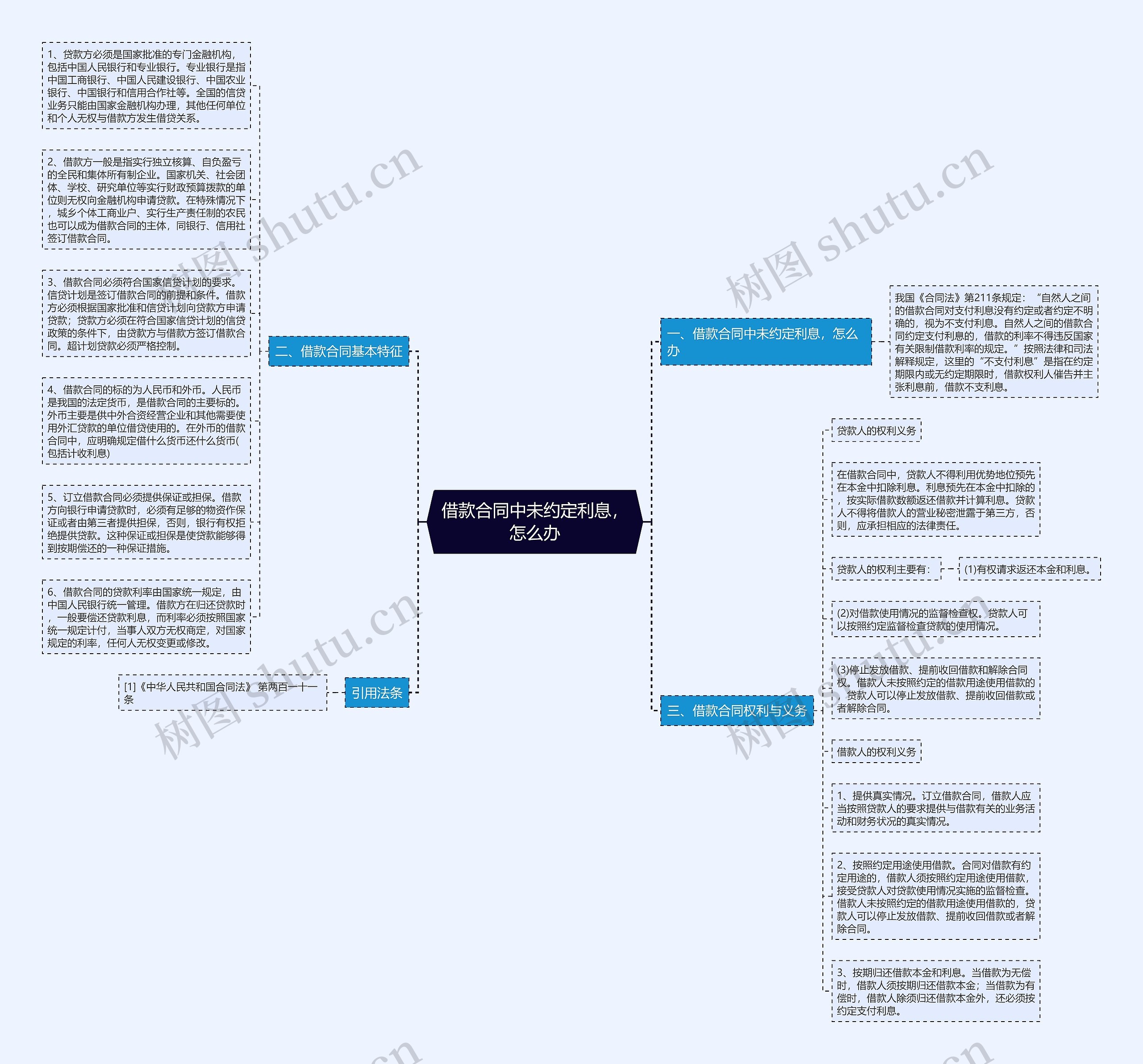 借款合同中未约定利息，怎么办思维导图