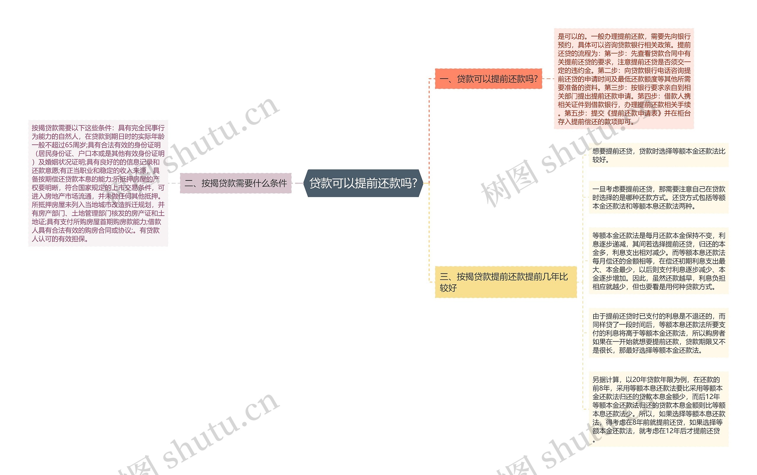 贷款可以提前还款吗?思维导图