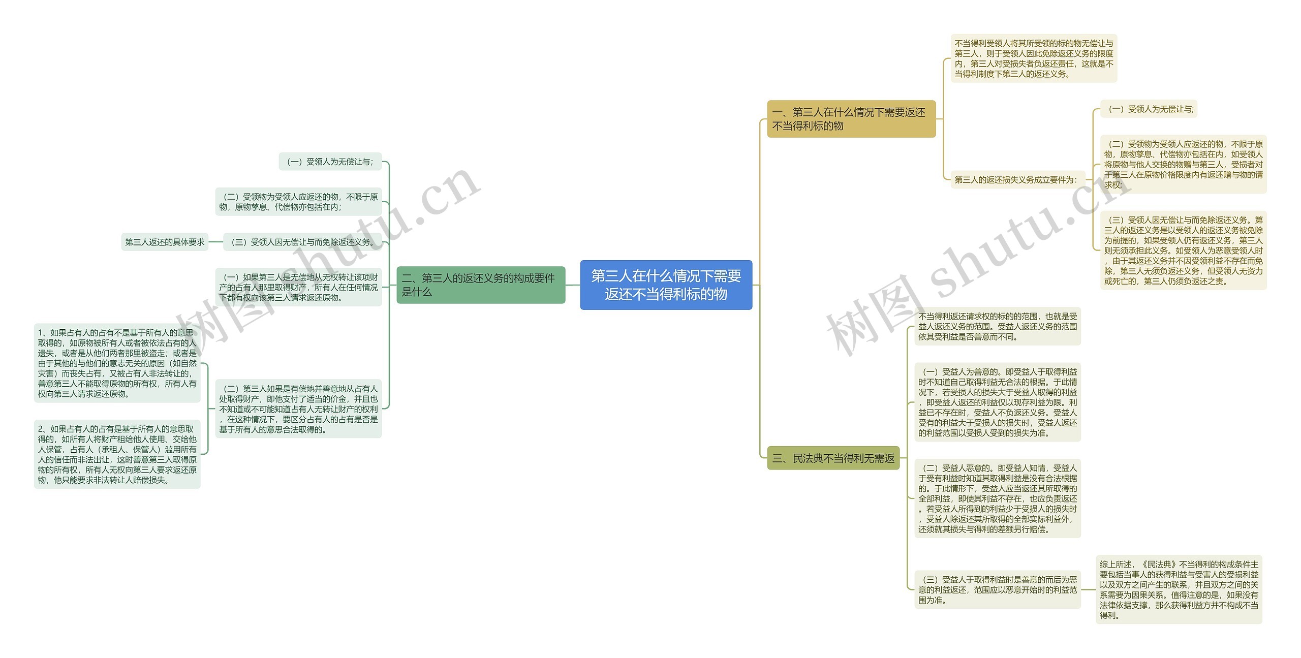 第三人在什么情况下需要返还不当得利标的物思维导图