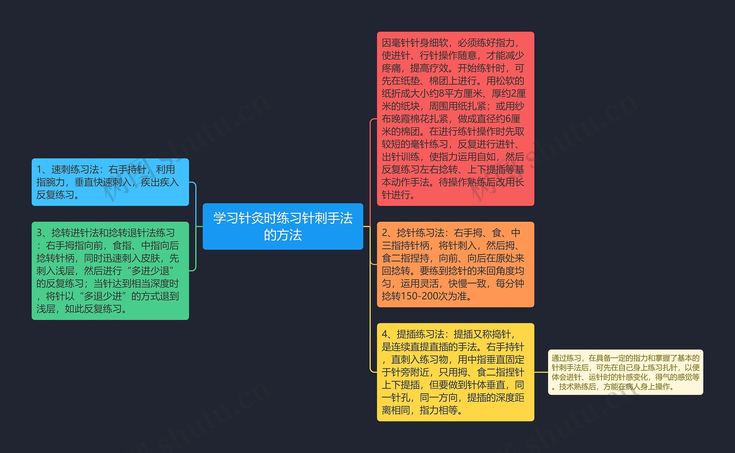 学习针灸时练习针刺手法的方法思维导图