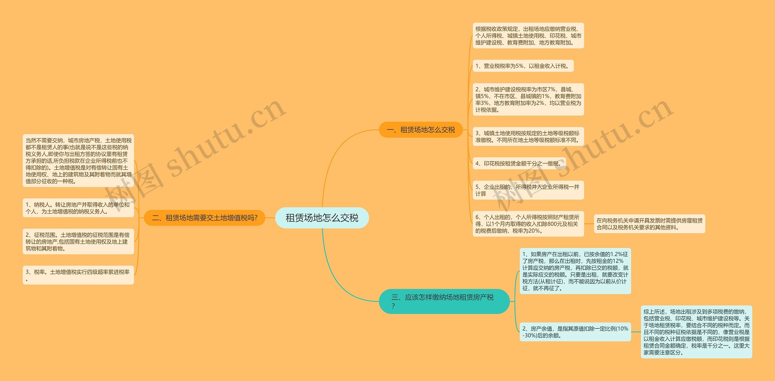 租赁场地怎么交税思维导图