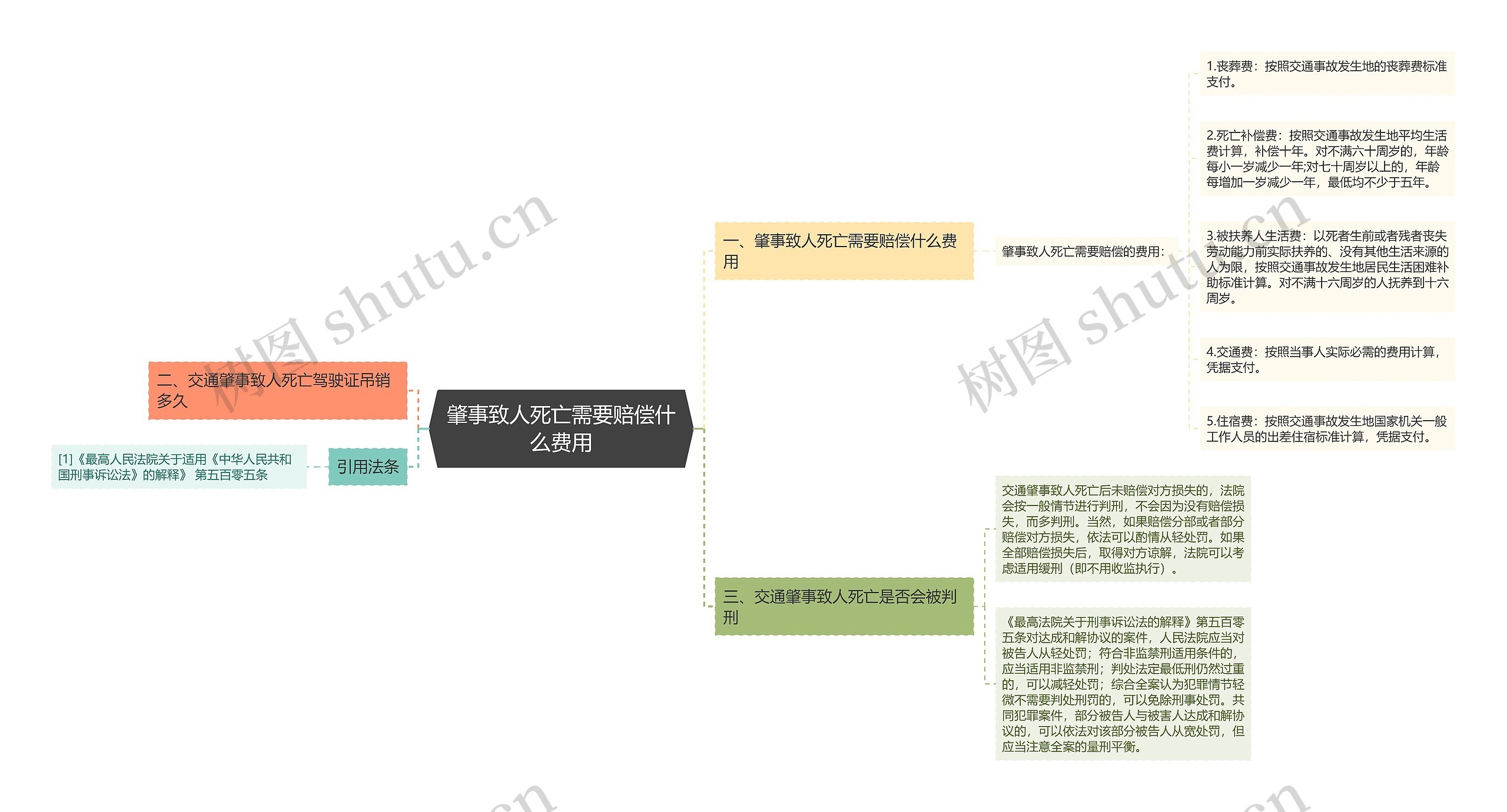 肇事致人死亡需要赔偿什么费用思维导图