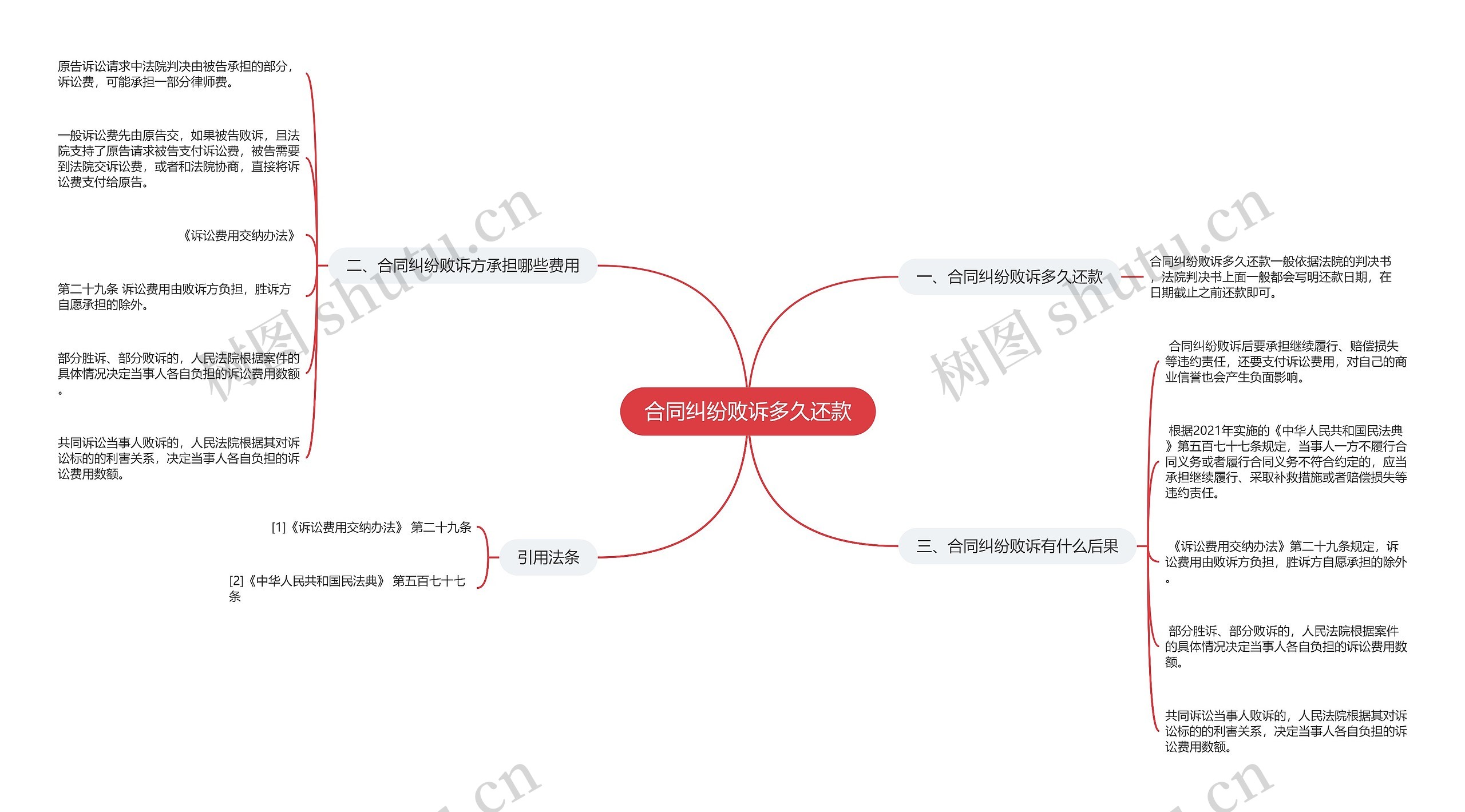 合同纠纷败诉多久还款思维导图