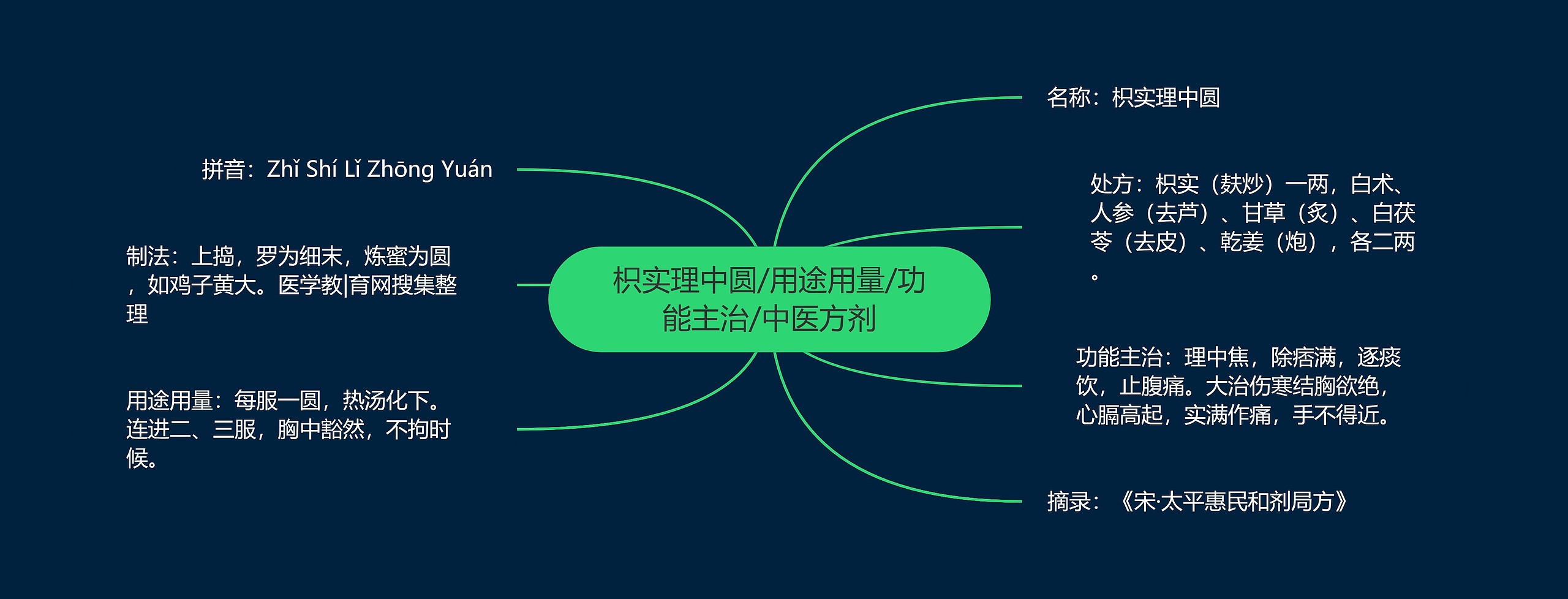 枳实理中圆/用途用量/功能主治/中医方剂思维导图