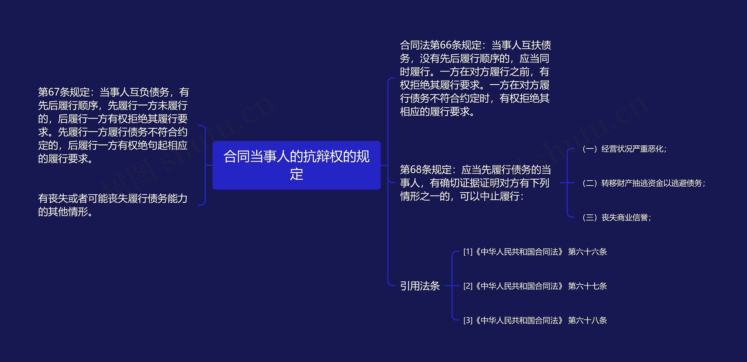 合同当事人的抗辩权的规定思维导图