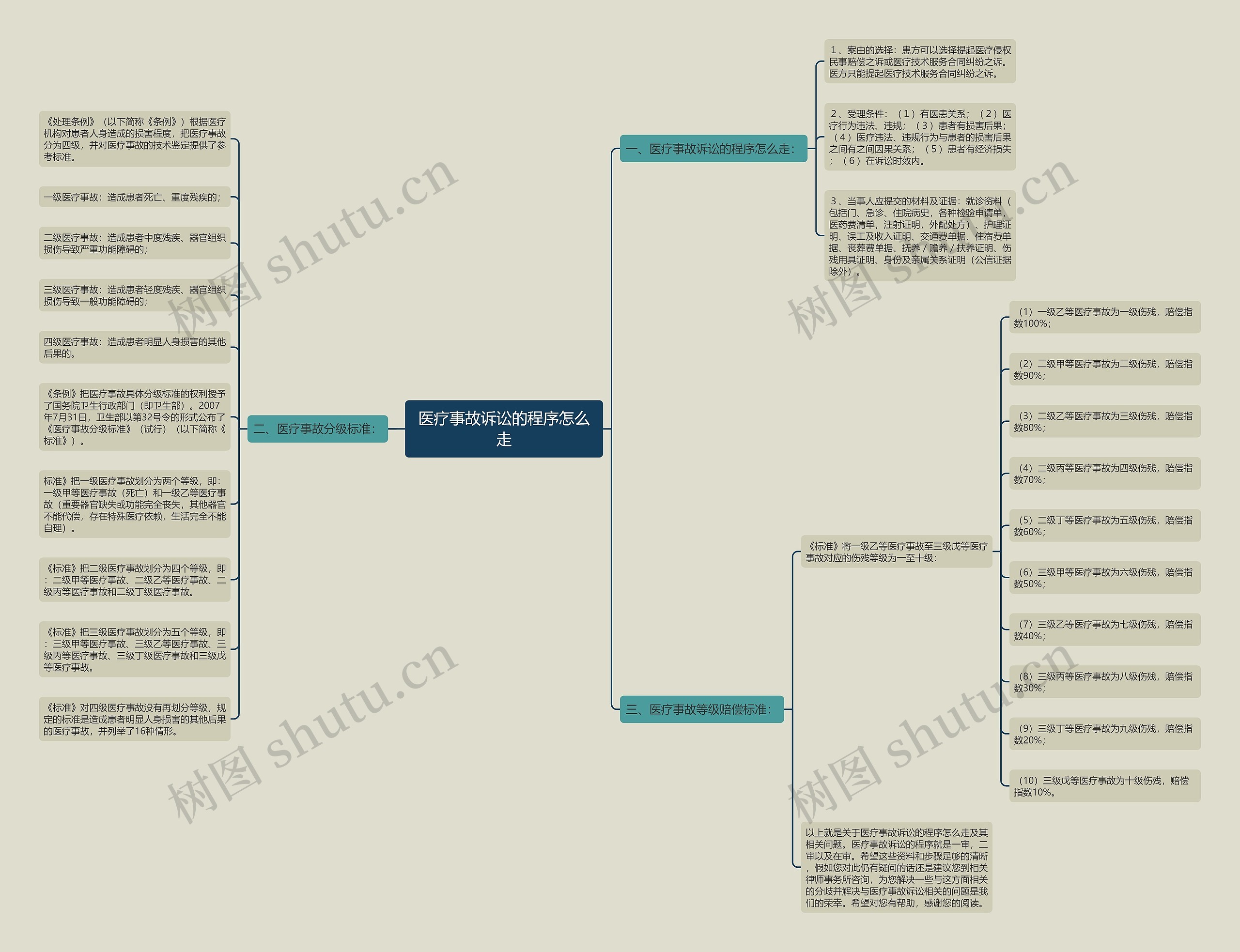 医疗事故诉讼的程序怎么走思维导图