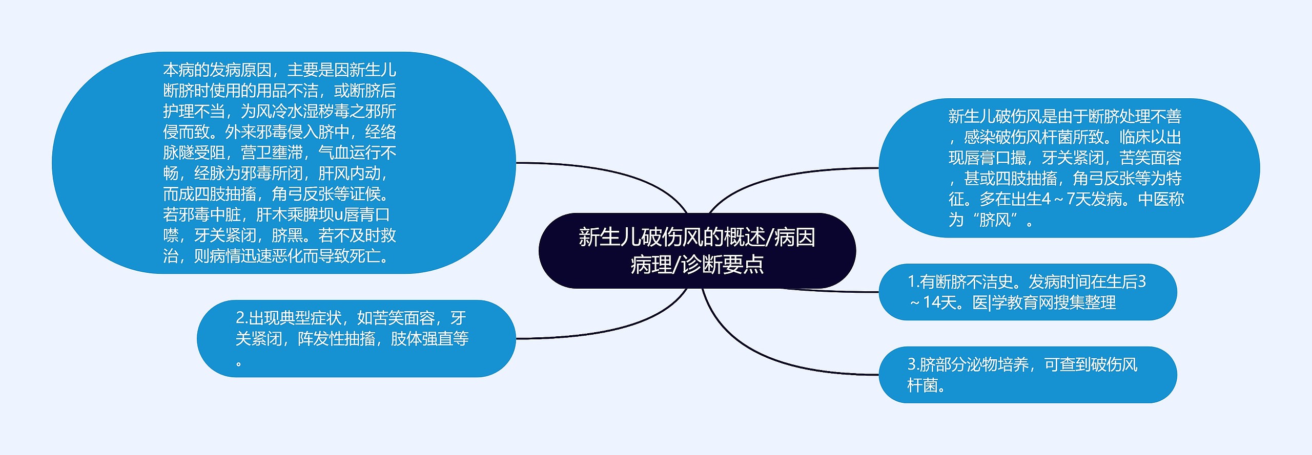 新生儿破伤风的概述/病因病理/诊断要点 新生儿破伤风的概述/病因病理/诊断要点