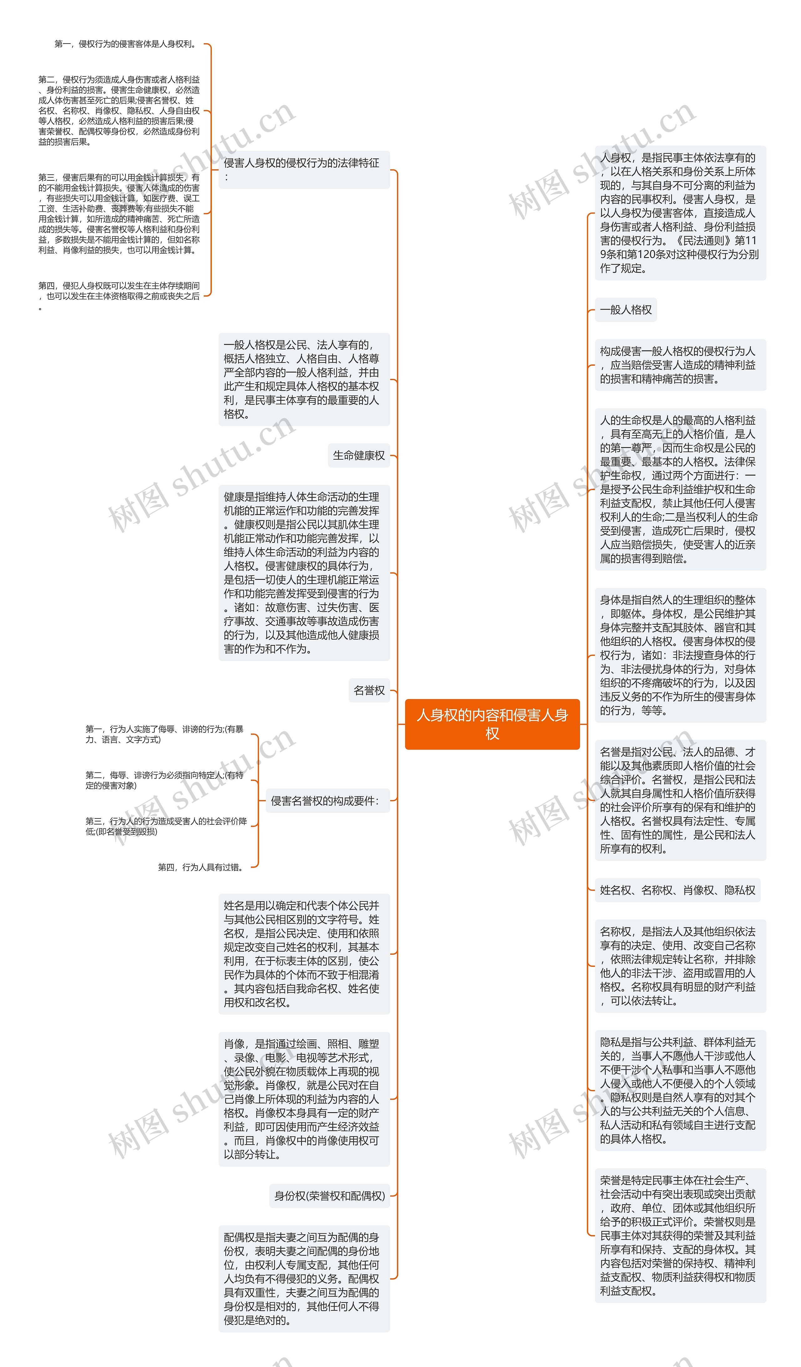 人身权的内容和侵害人身权