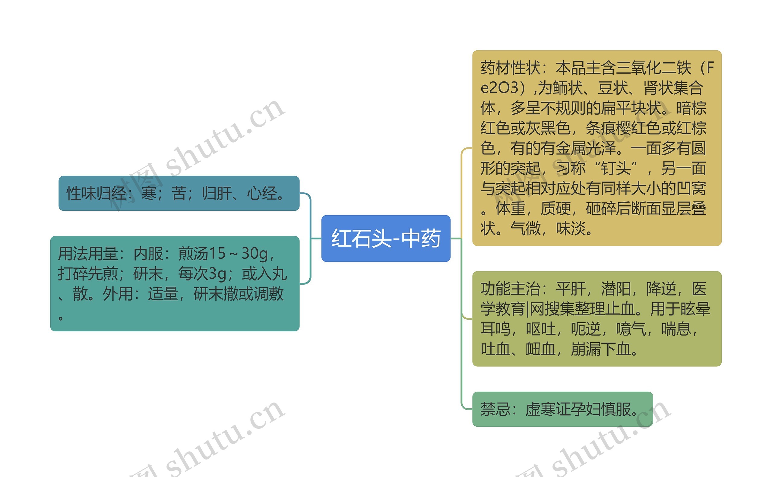 红石头-中药思维导图