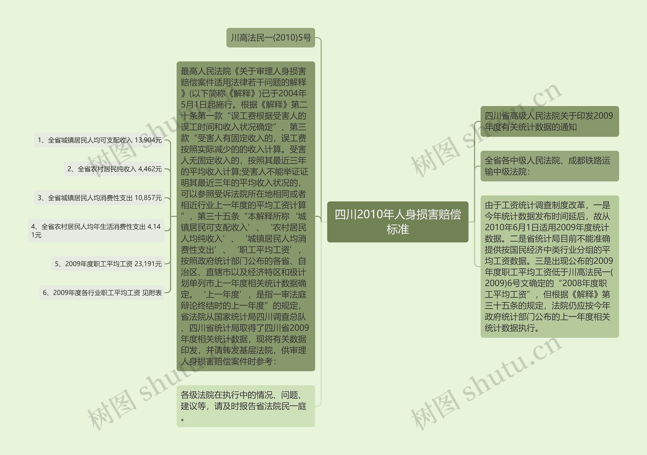 四川2010年人身损害赔偿标准